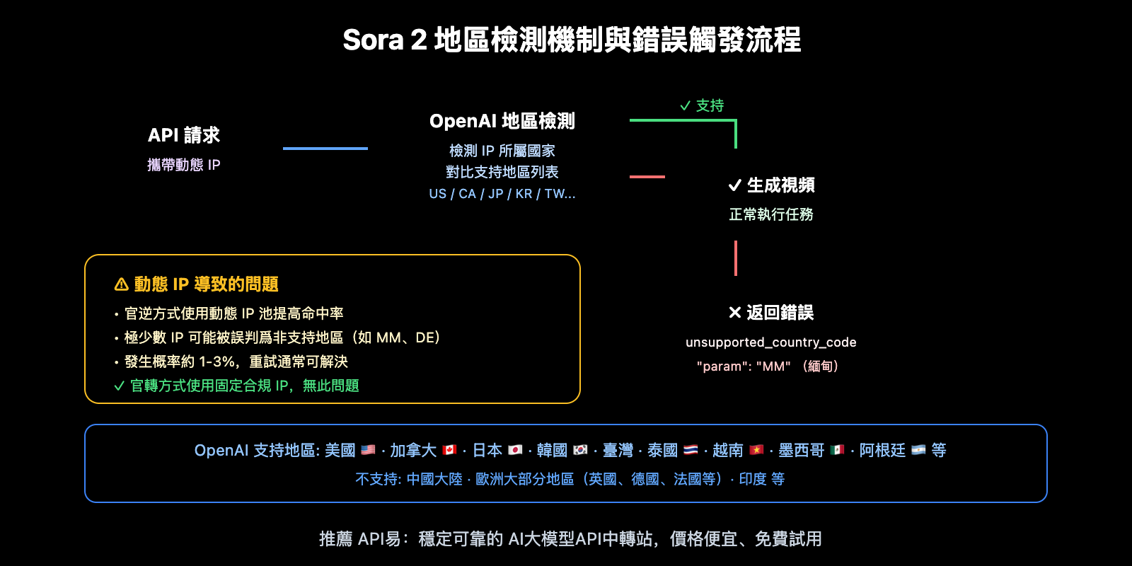 sora-2-api-unsupported-country-error-analysis-zh-hant 图示
