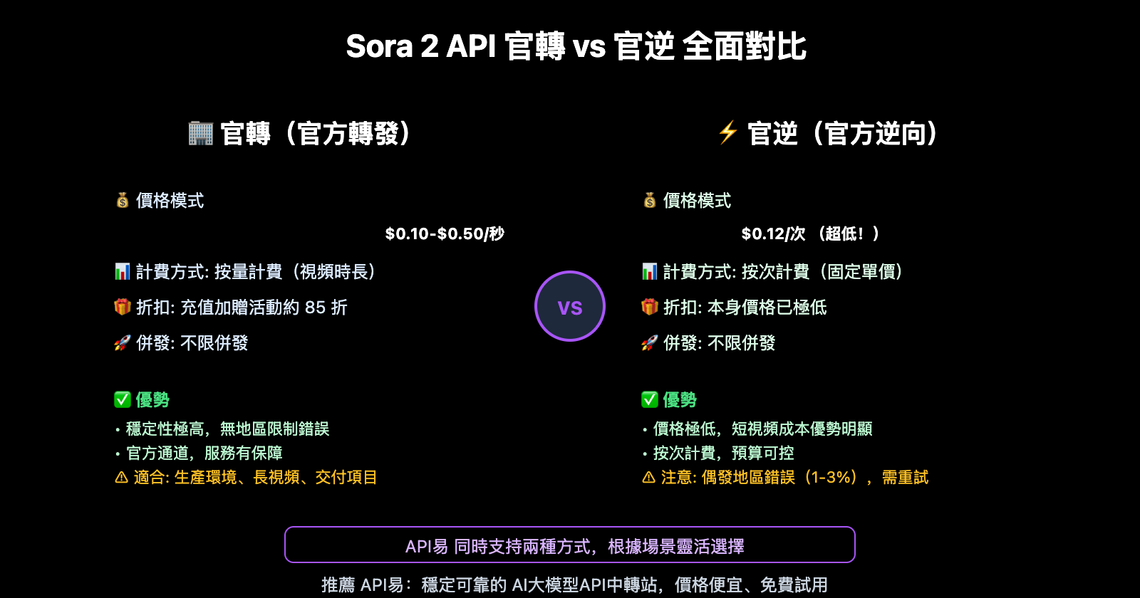 sora-2-api-unsupported-country-error-analysis-zh-hant 图示