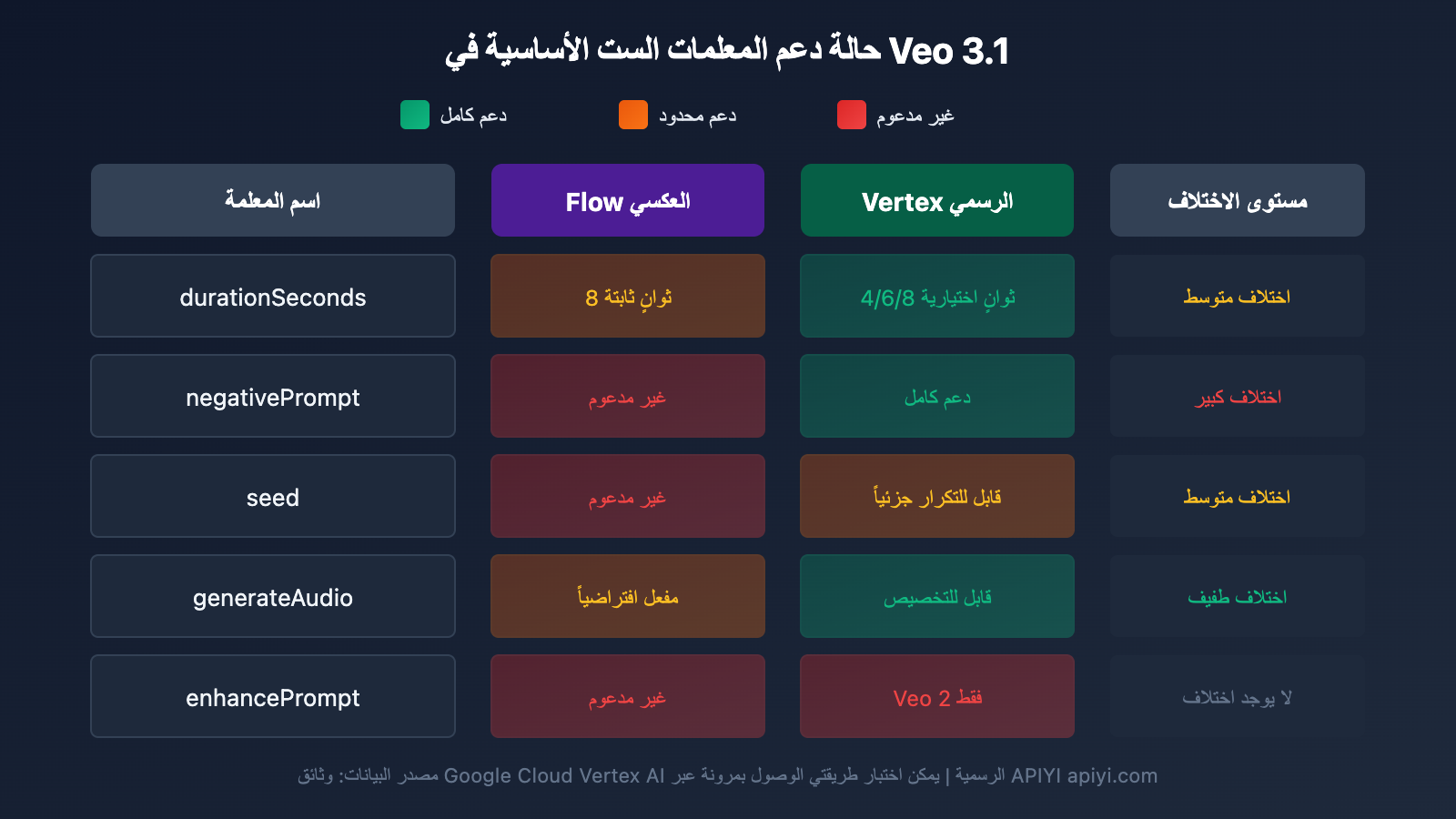 veo-3-1-flow-reverse-vs-vertex-official-api-parameters-comparison-ar 图示