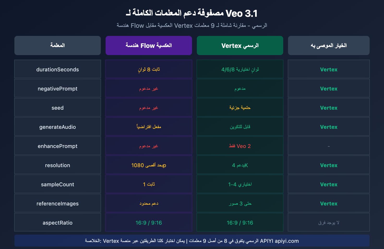veo-3-1-flow-reverse-vs-vertex-official-api-parameters-comparison-ar 图示