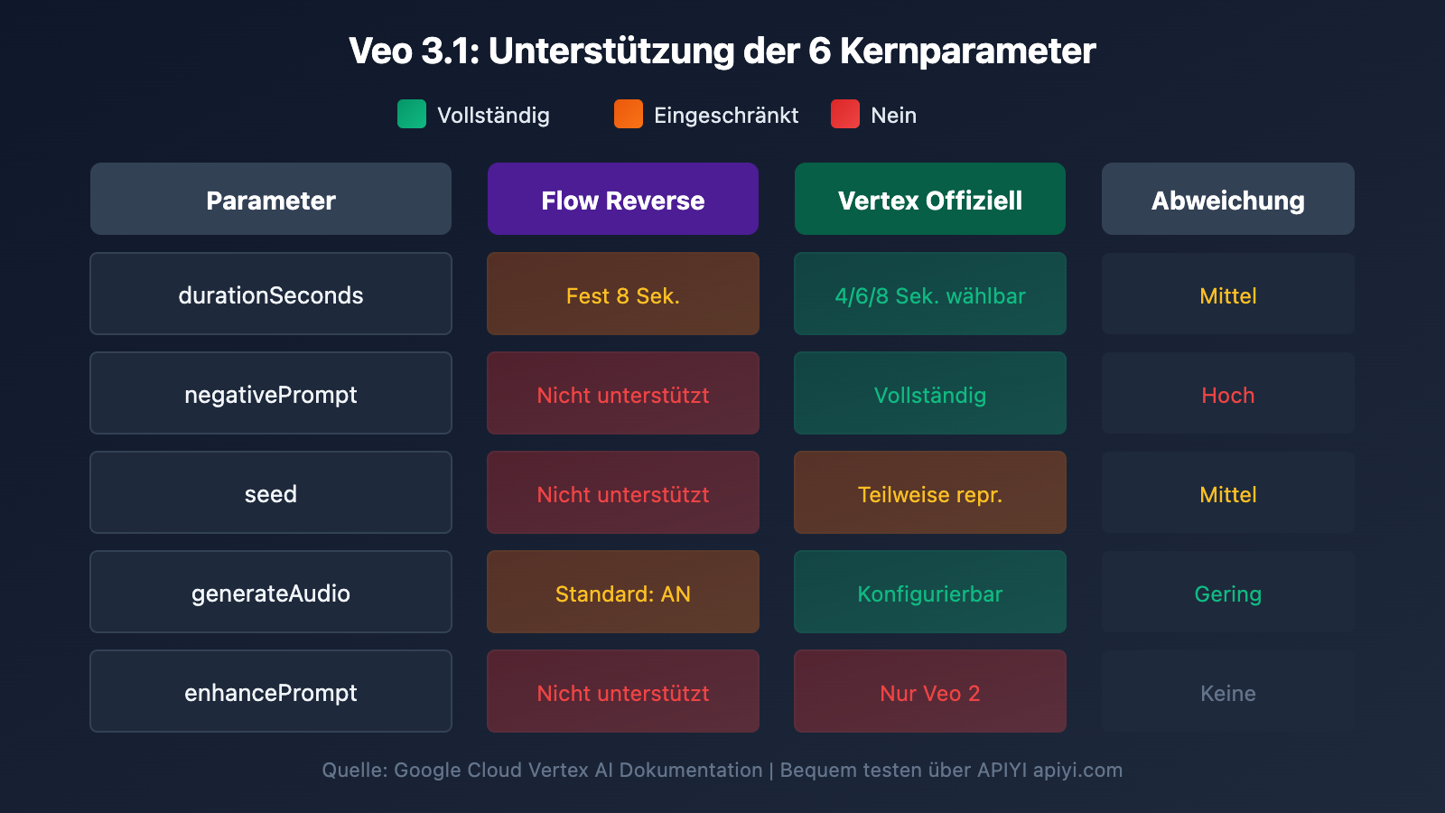 veo-3-1-flow-reverse-vs-vertex-official-api-parameters-comparison-de 图示