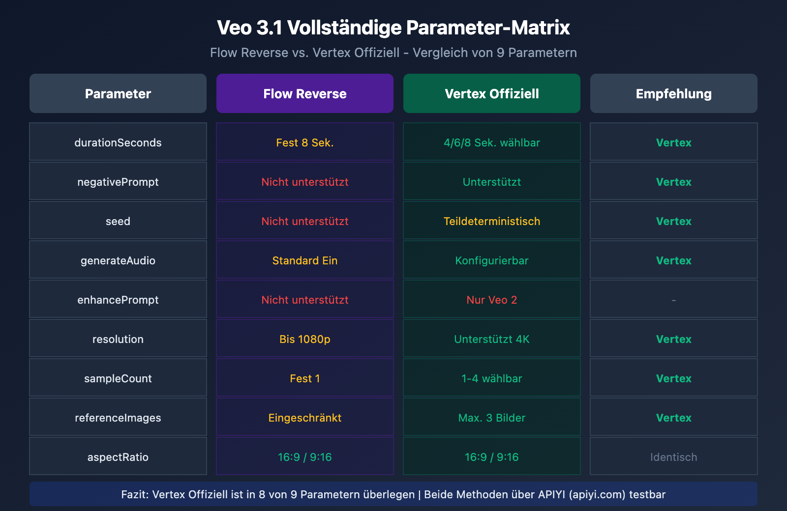 veo-3-1-flow-reverse-vs-vertex-official-api-parameters-comparison-de 图示