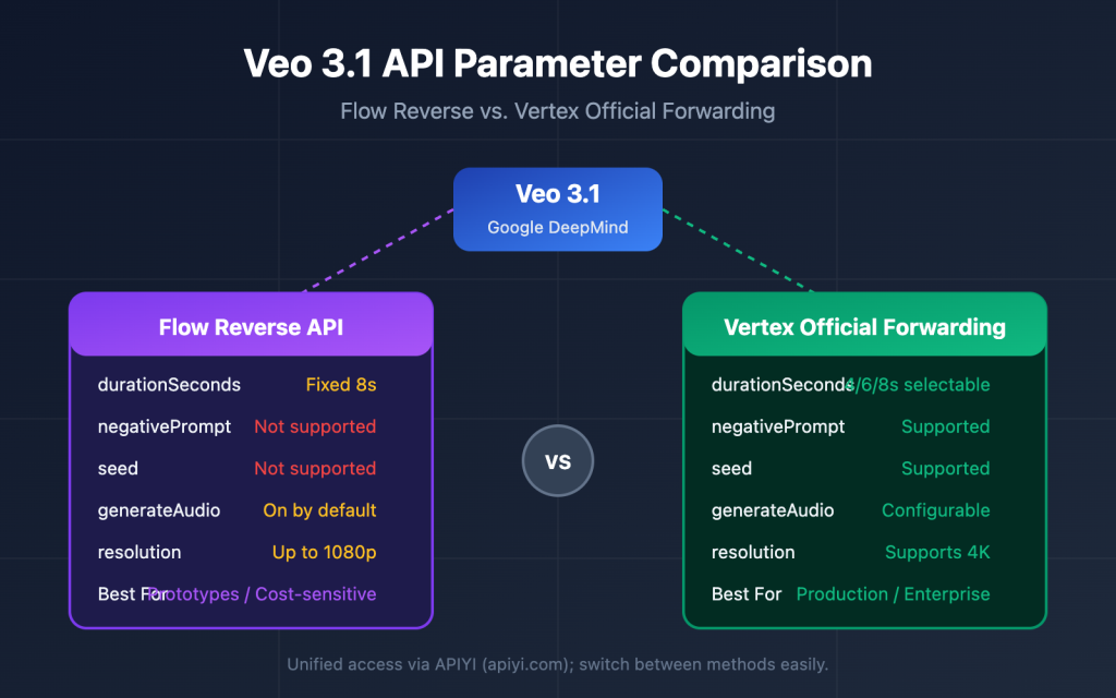 Mastering Veo 3.1 API 6 Major Parameter Differences: Flow Reverse vs ...
