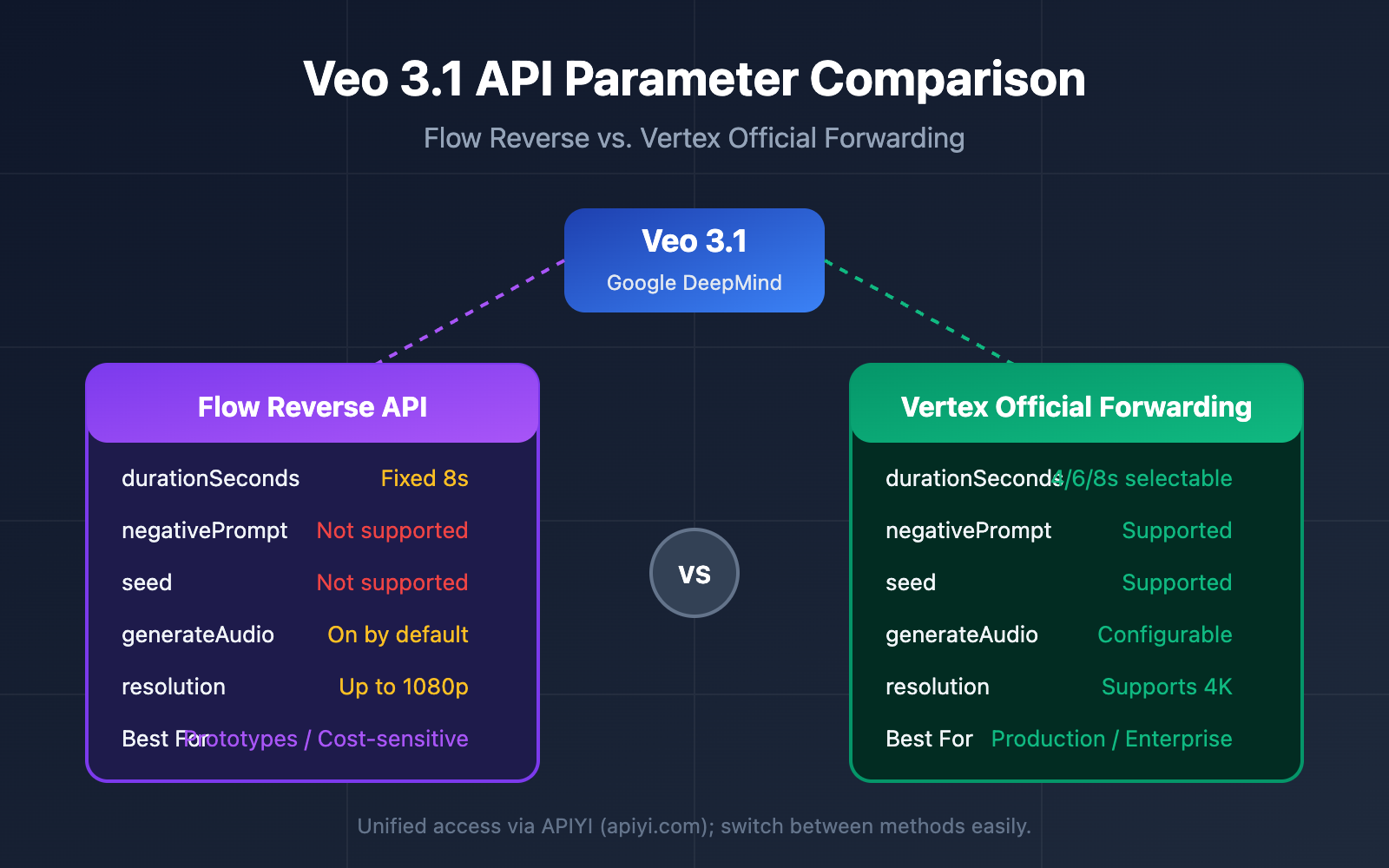 veo 3 1 flow reverse vs vertex official api parameters comparison en image 0 图示