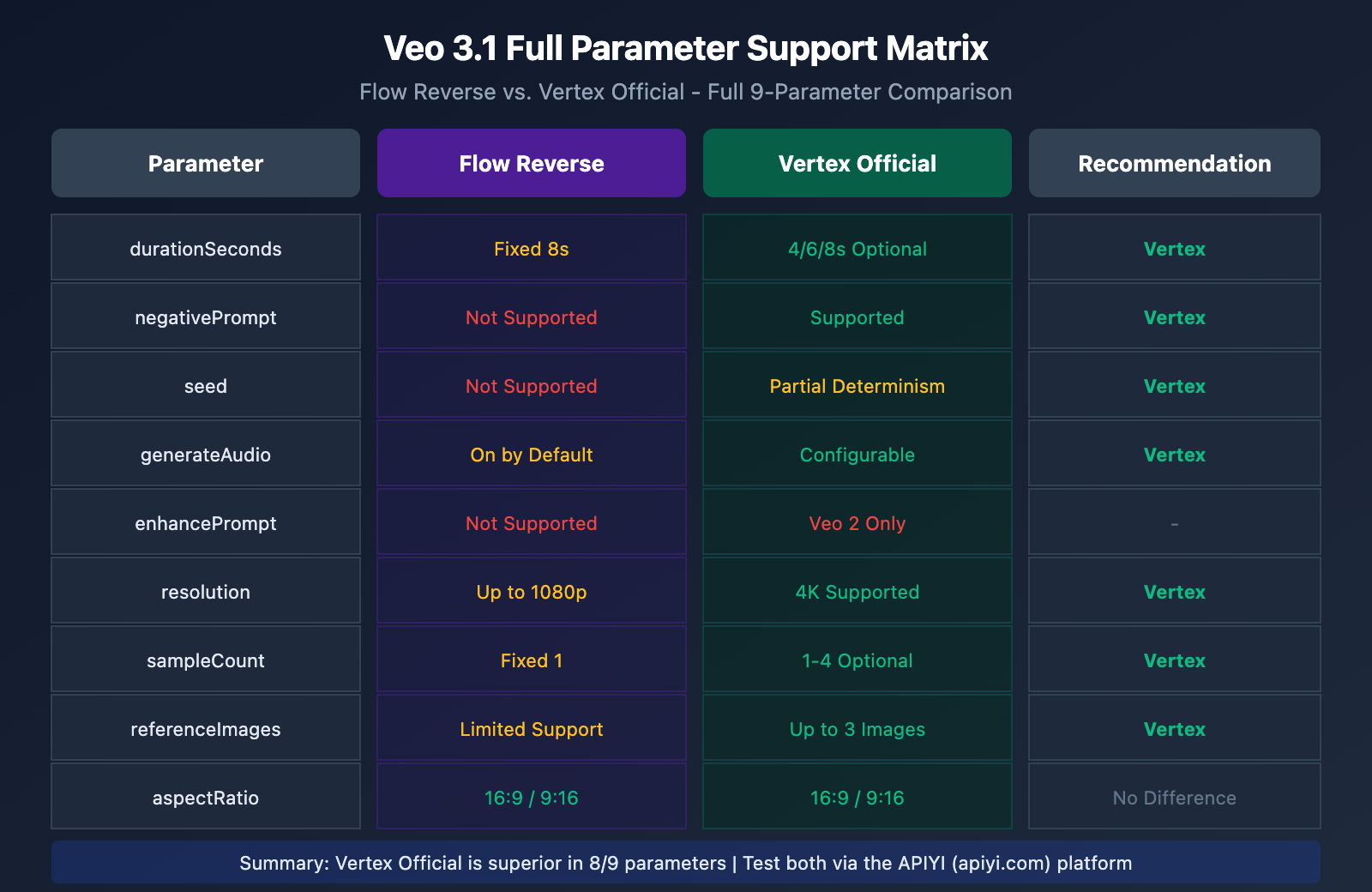 veo-3-1-flow-reverse-vs-vertex-official-api-parameters-comparison-en 图示