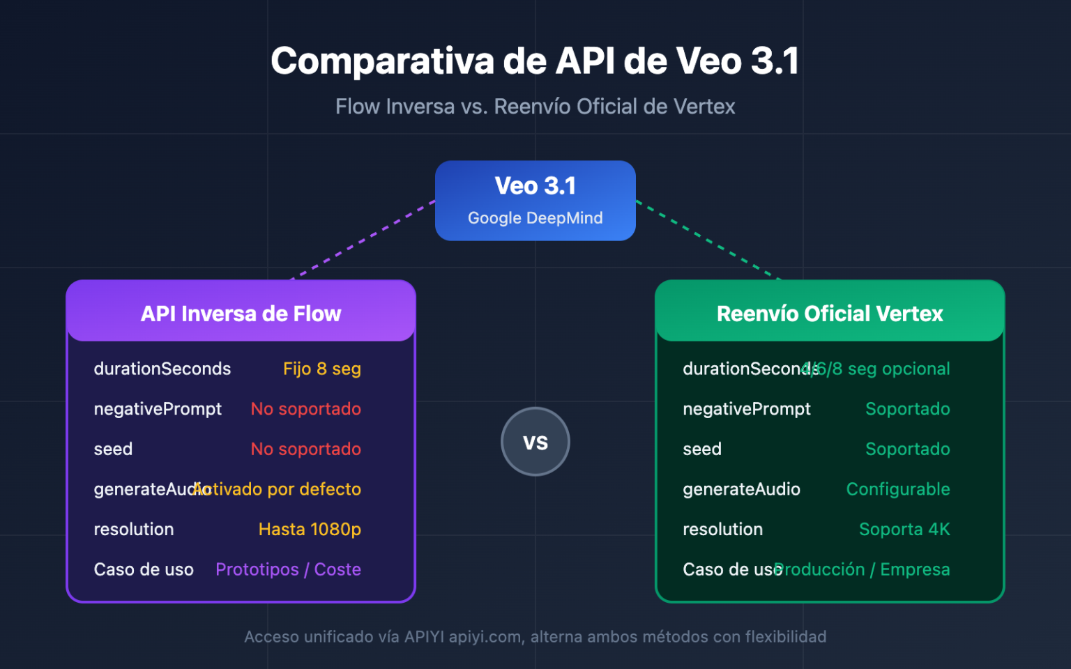 Domina las 6 grandes diferencias de parámetros de la API de Veo 3.1 ...