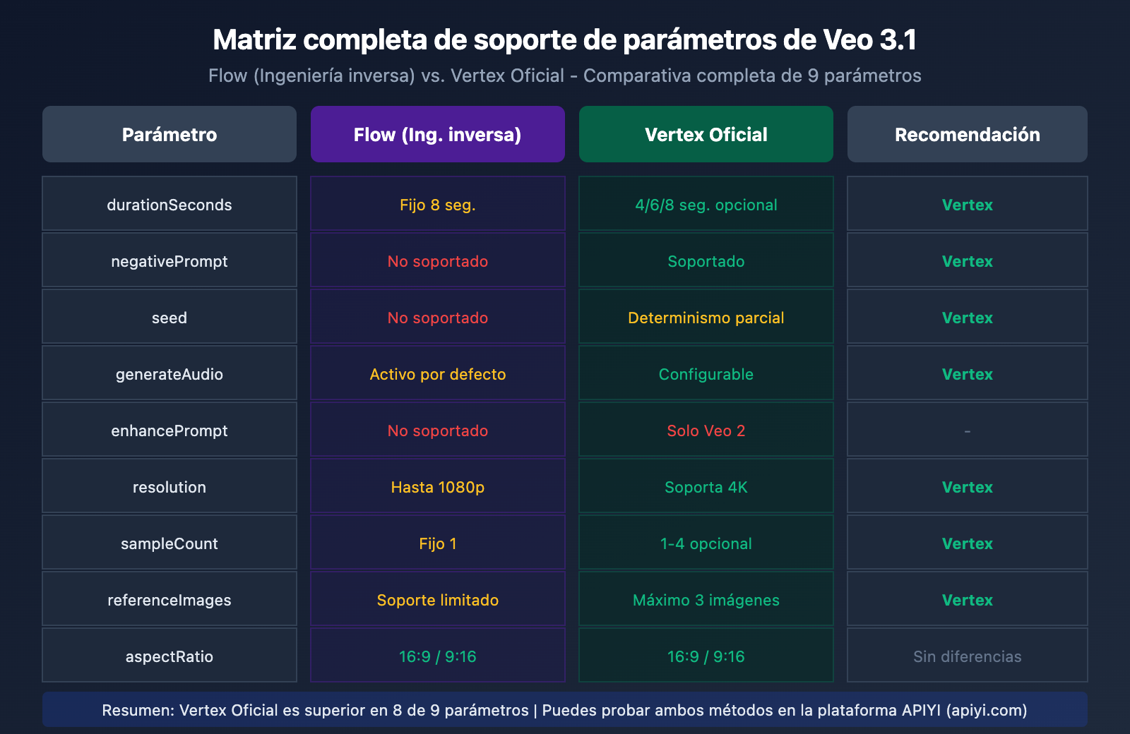 veo-3-1-flow-reverse-vs-vertex-official-api-parameters-comparison-es 图示