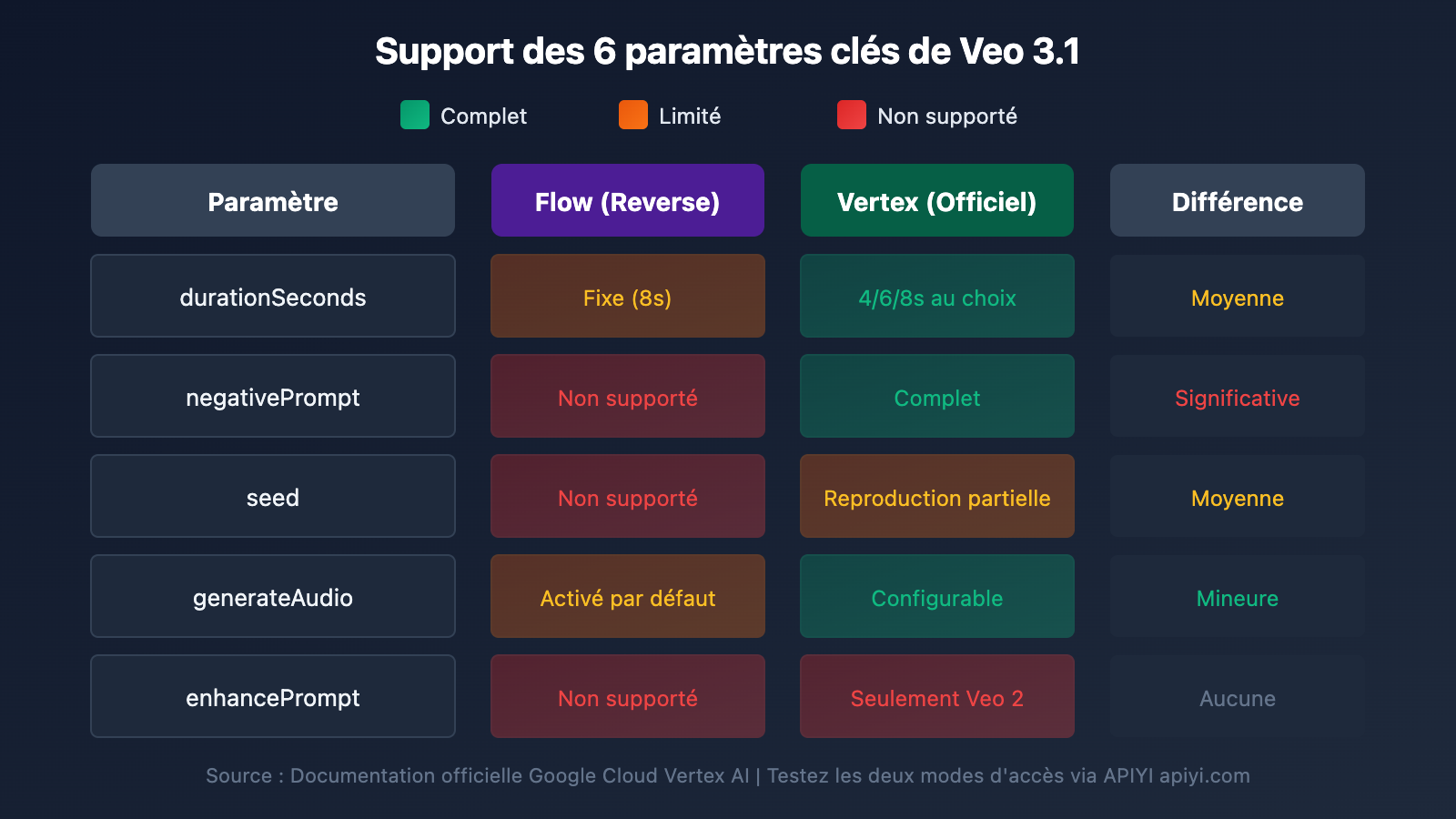 veo-3-1-flow-reverse-vs-vertex-official-api-parameters-comparison-fr 图示