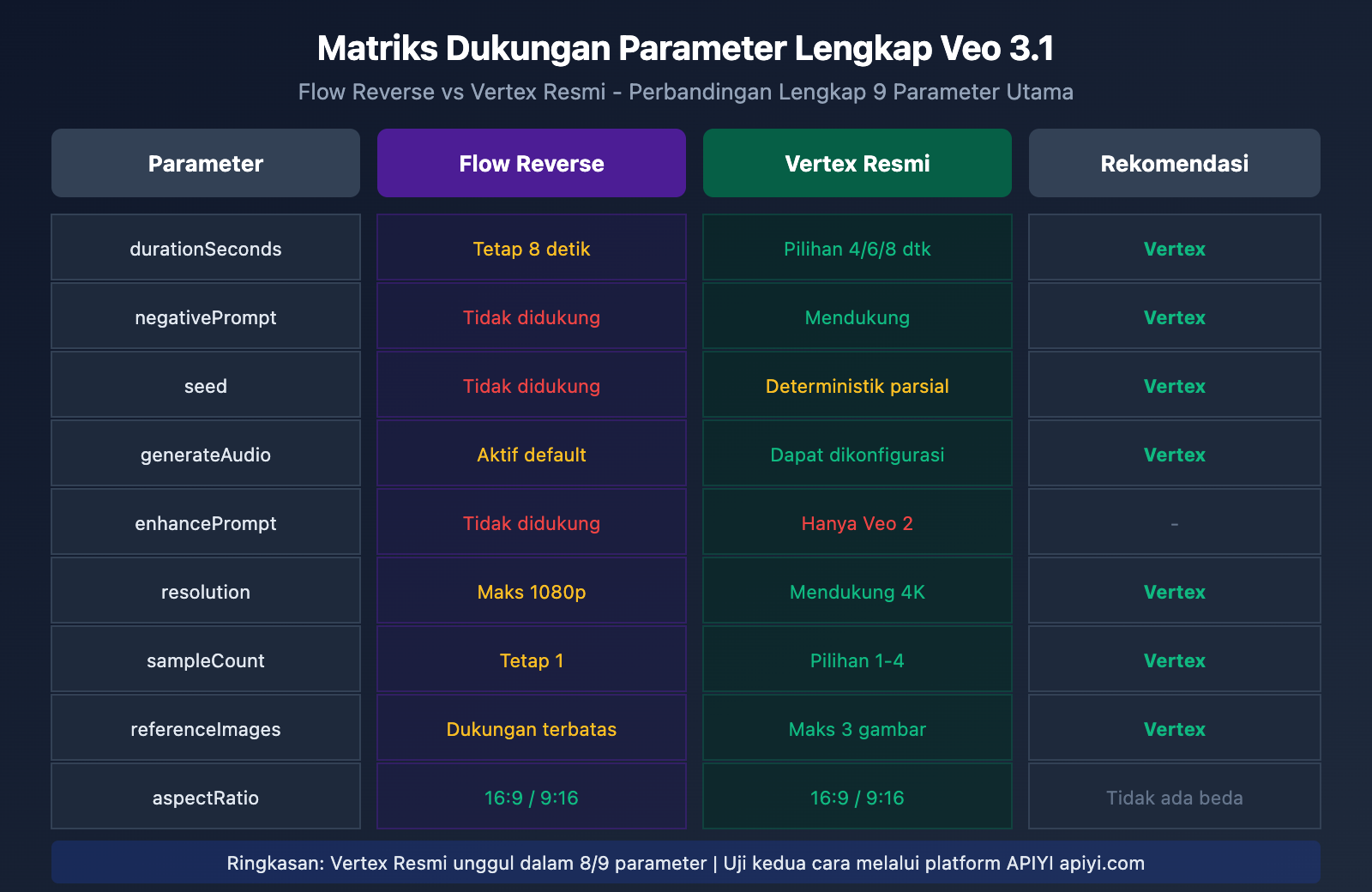 veo-3-1-flow-reverse-vs-vertex-official-api-parameters-comparison-id 图示