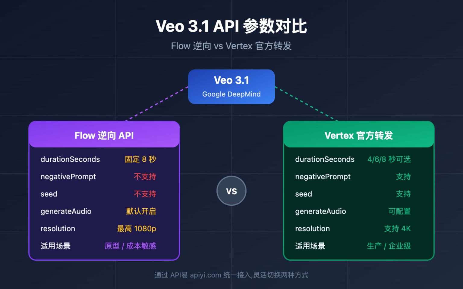 Vertex Api 掌握 Veo 3.1 API 6大参数差异: Flow 逆向 vs Vertex 官方转发完整对比指南 – WentuoAI API