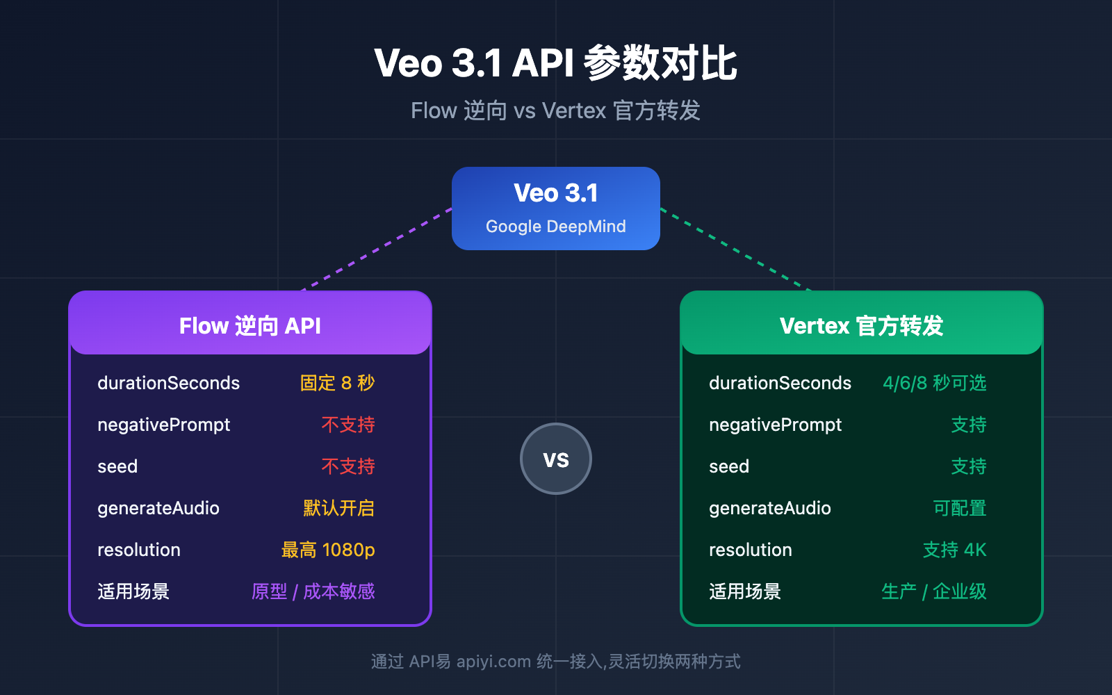 veo 3 1 flow reverse vs vertex official api parameters comparison image 0 图示