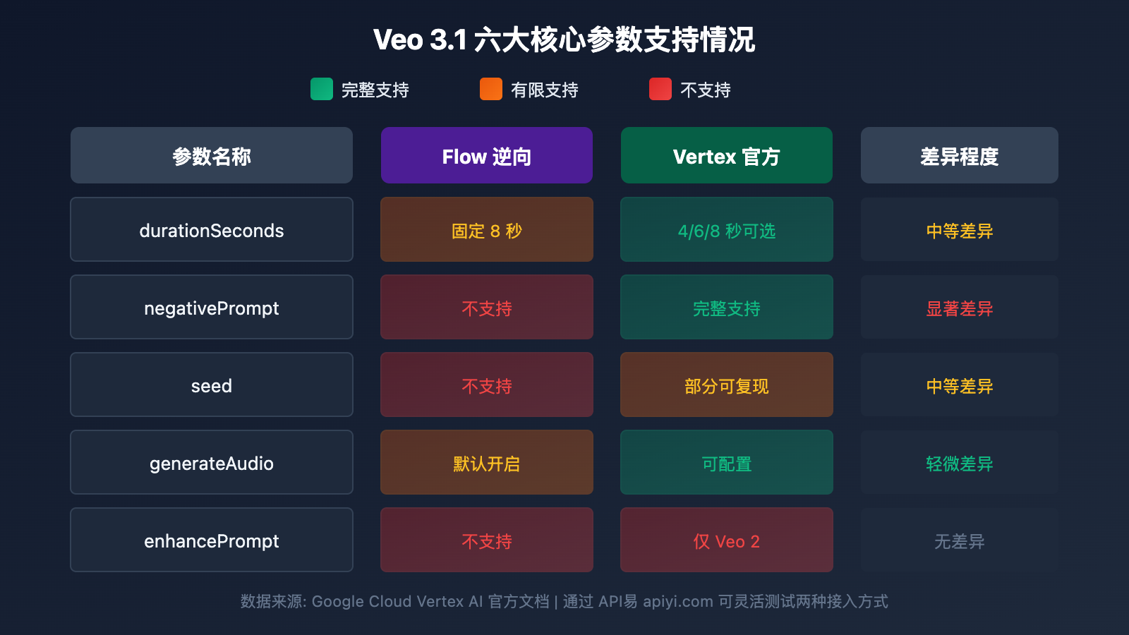 veo-3-1-flow-reverse-vs-vertex-official-api-parameters-comparison 图示