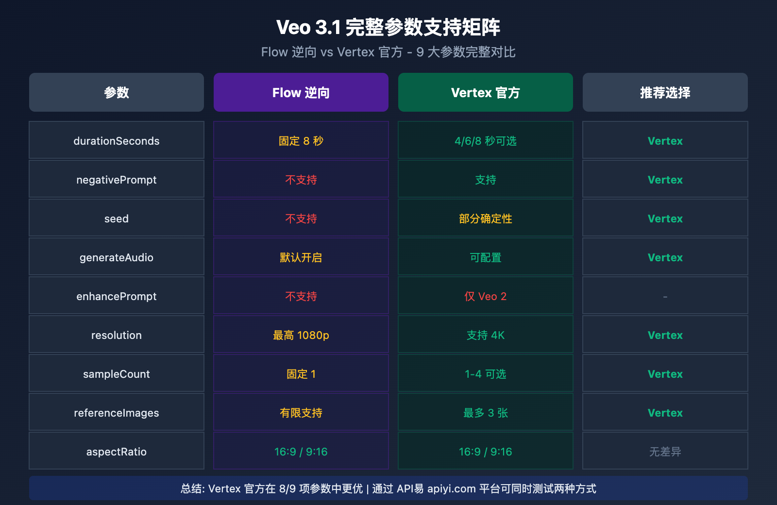 veo-3-1-flow-reverse-vs-vertex-official-api-parameters-comparison 图示