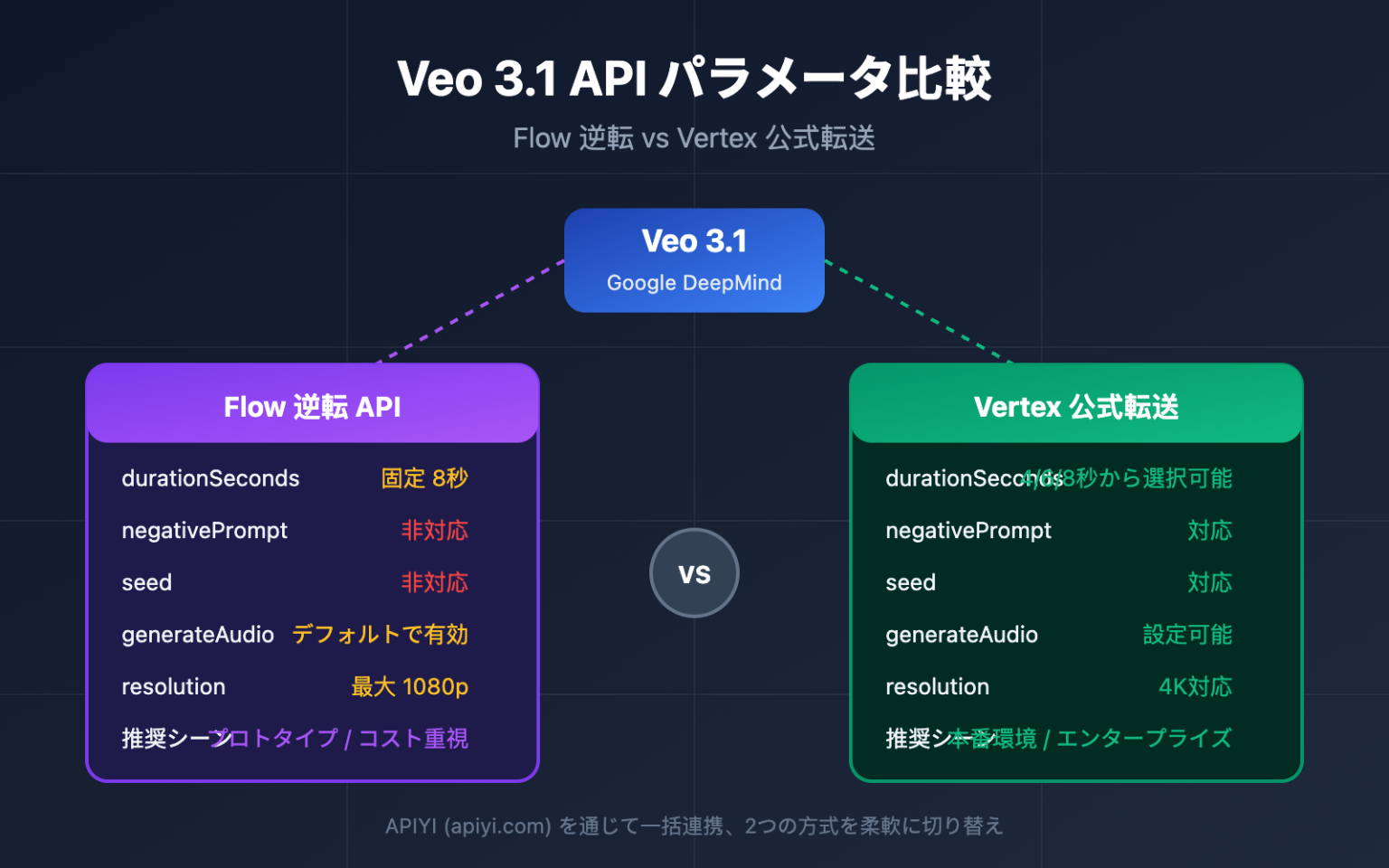Veo 3.1 API 6大パラメータの違いをマスターする：Flowリバース vs Vertex公式転送 完全比較ガイド – WentuoAI API