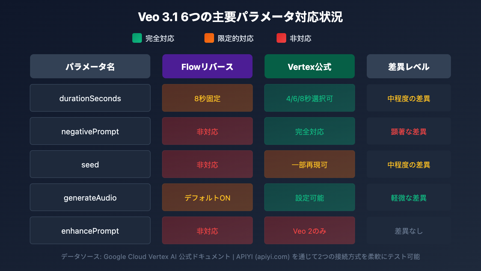 veo-3-1-flow-reverse-vs-vertex-official-api-parameters-comparison-ja 图示