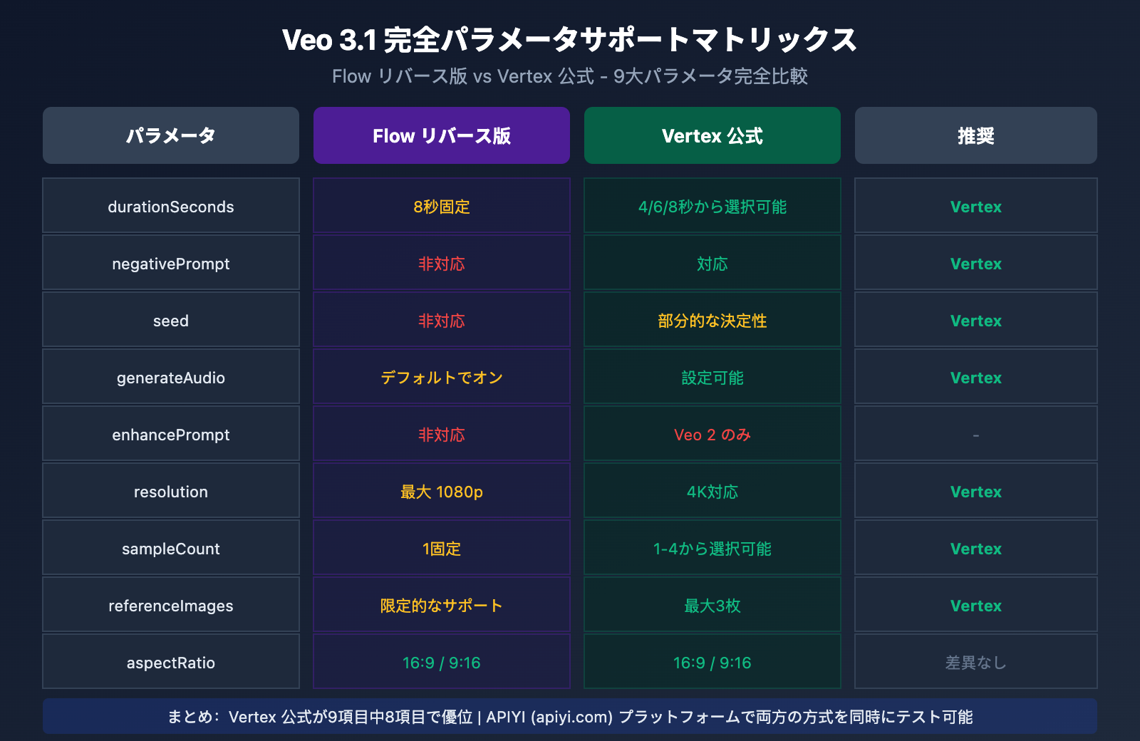 veo-3-1-flow-reverse-vs-vertex-official-api-parameters-comparison-ja 图示