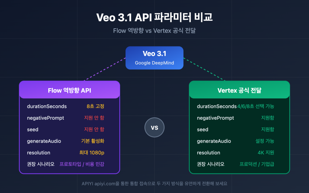 Veo 3.1 API 6대 매개변수 차이 마스터하기: Flow 역방향 vs Vertex 공식 포워딩 전체 비교 가이드 ...