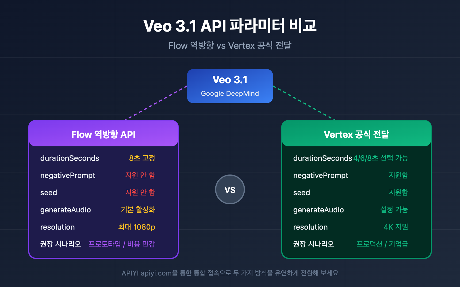 veo 3 1 flow reverse vs vertex official api parameters comparison ko image 0 图示