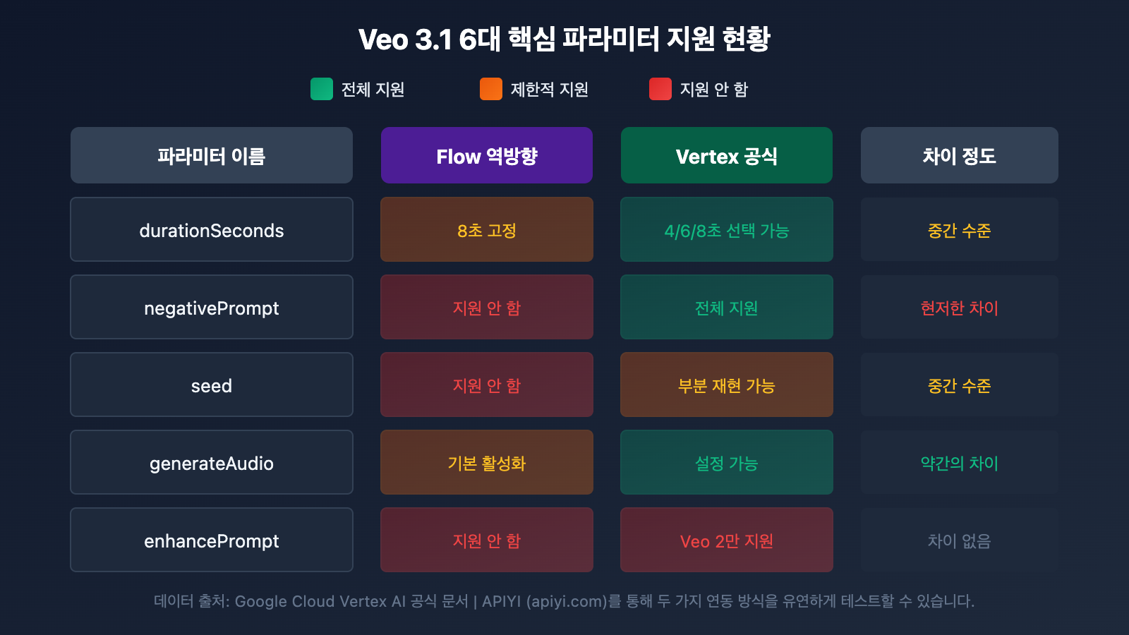 veo-3-1-flow-reverse-vs-vertex-official-api-parameters-comparison-ko 图示