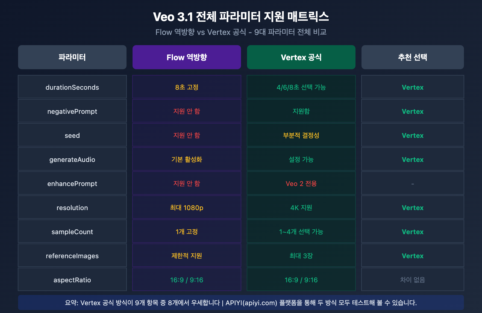 veo-3-1-flow-reverse-vs-vertex-official-api-parameters-comparison-ko 图示