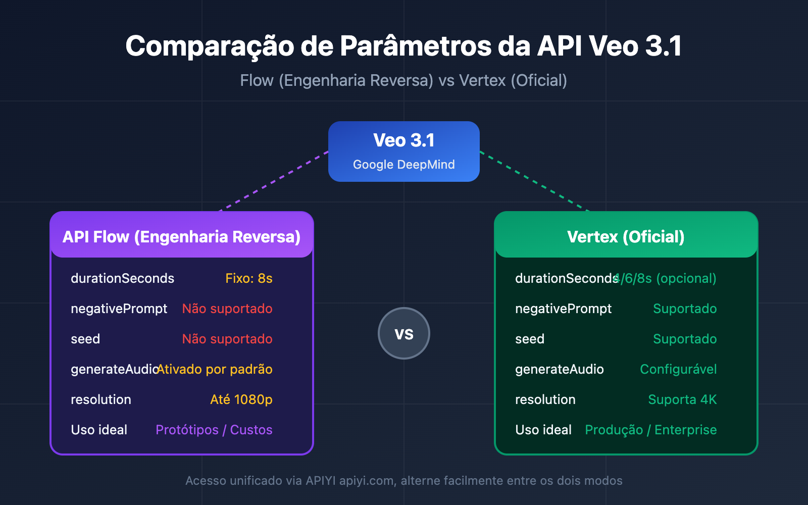 veo 3 1 flow reverse vs vertex official api parameters comparison pt pt image 0 图示