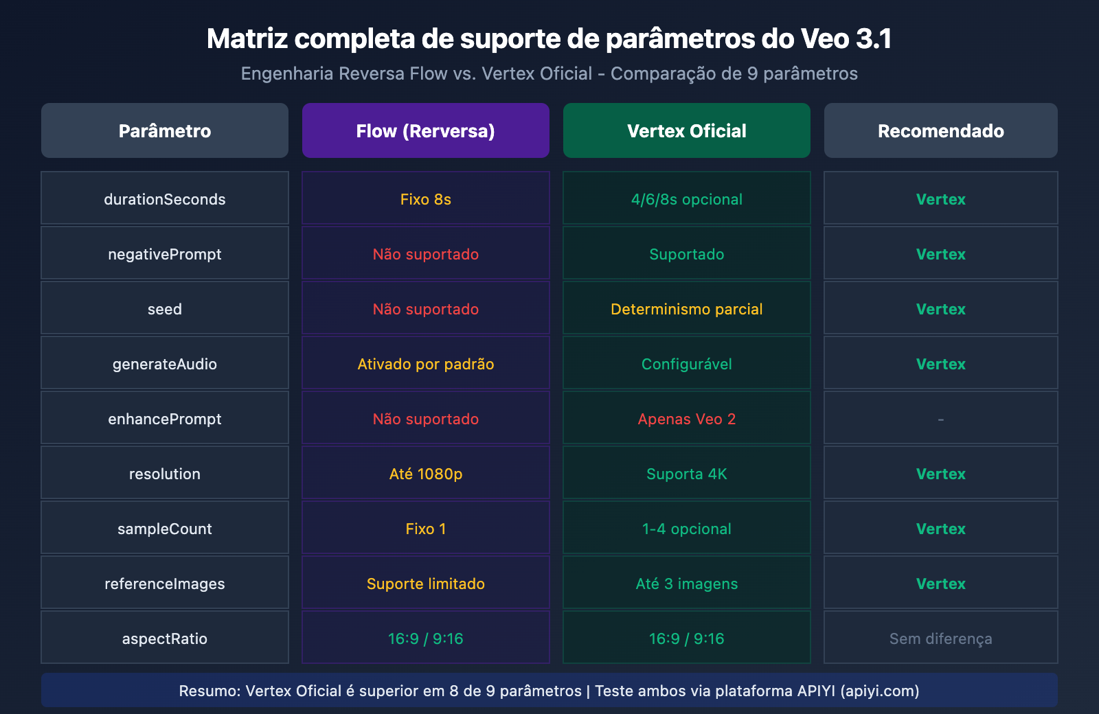 veo-3-1-flow-reverse-vs-vertex-official-api-parameters-comparison-pt-pt 图示