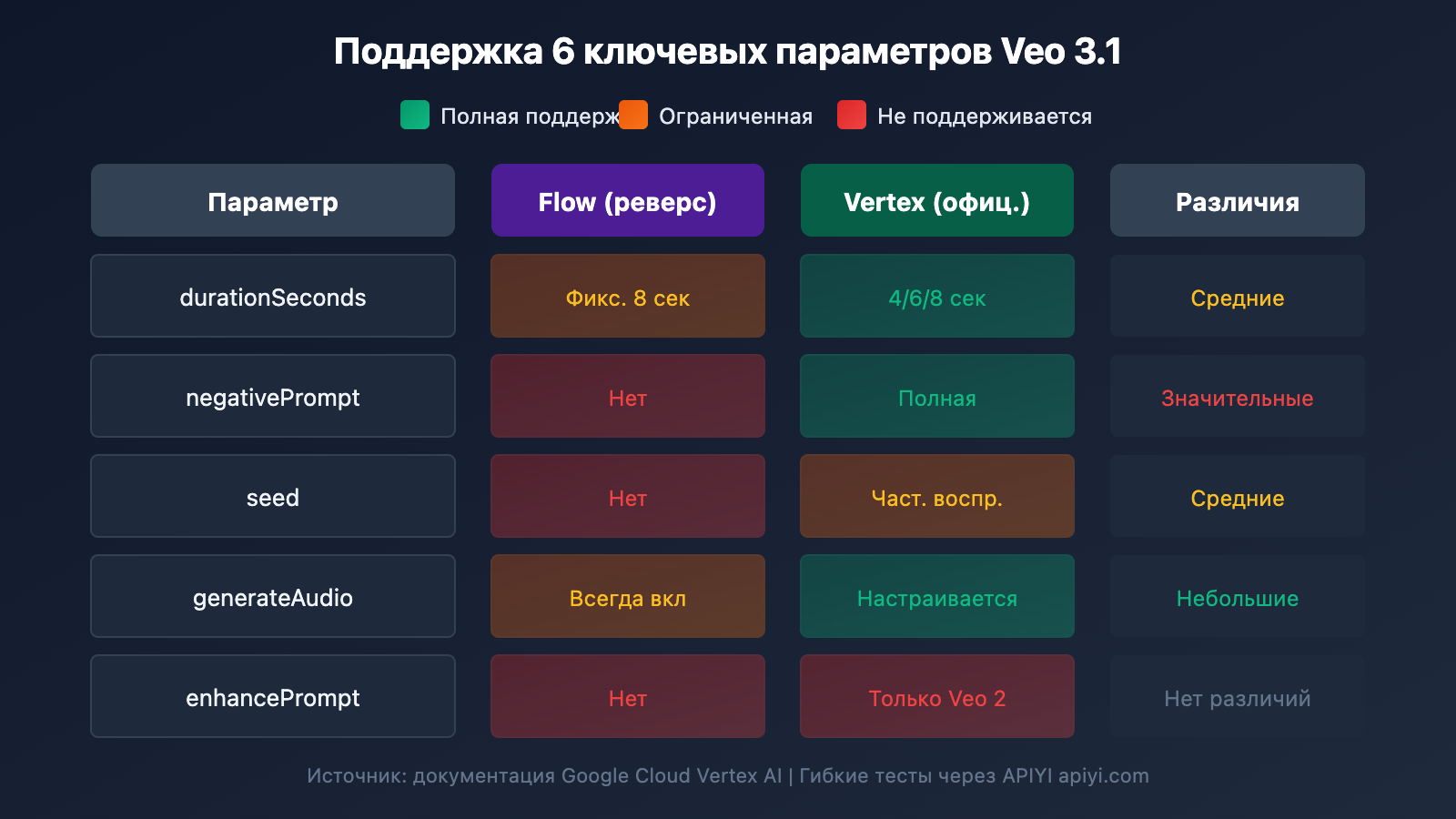 veo-3-1-flow-reverse-vs-vertex-official-api-parameters-comparison-ru 图示