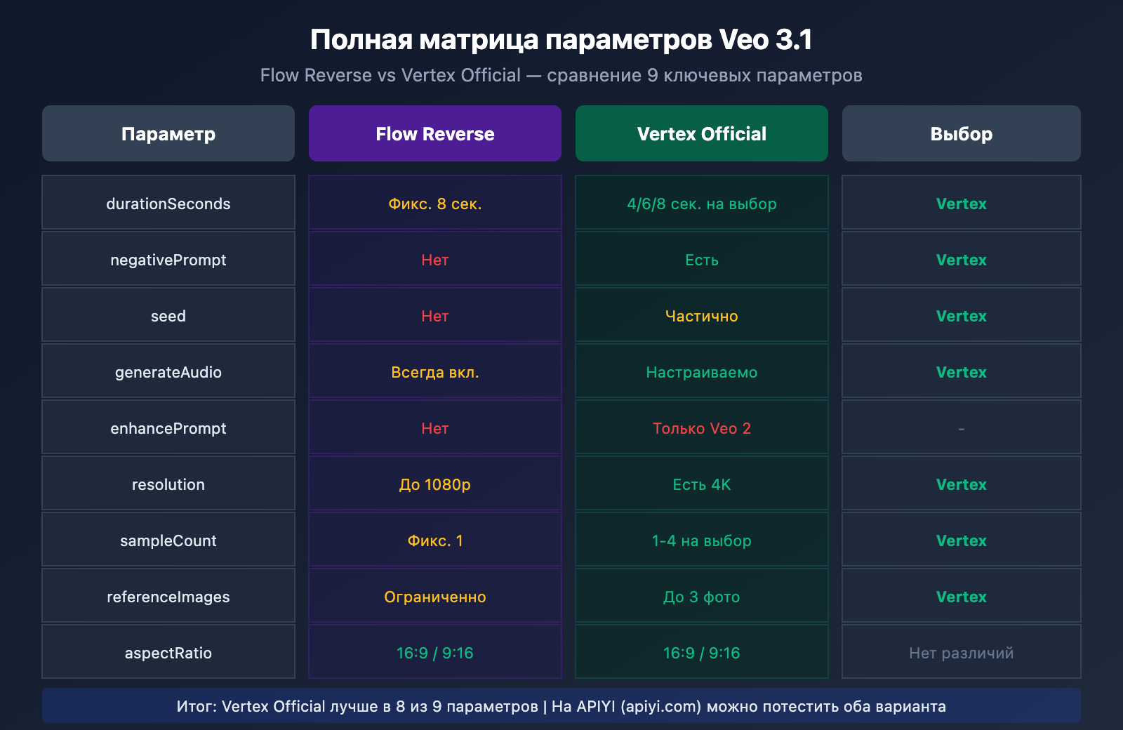 veo-3-1-flow-reverse-vs-vertex-official-api-parameters-comparison-ru 图示
