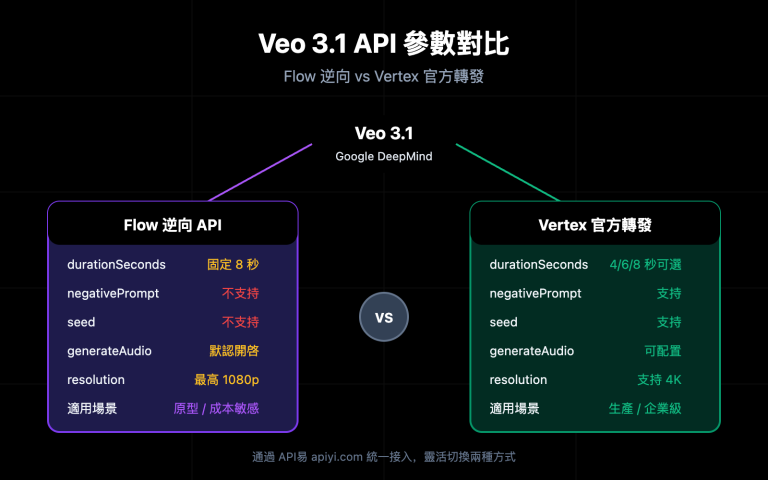 掌握 Veo 3.1 API 6大參數差異: Flow 逆向 vs Vertex 官方轉發完整對比指南 – WentuoAI API