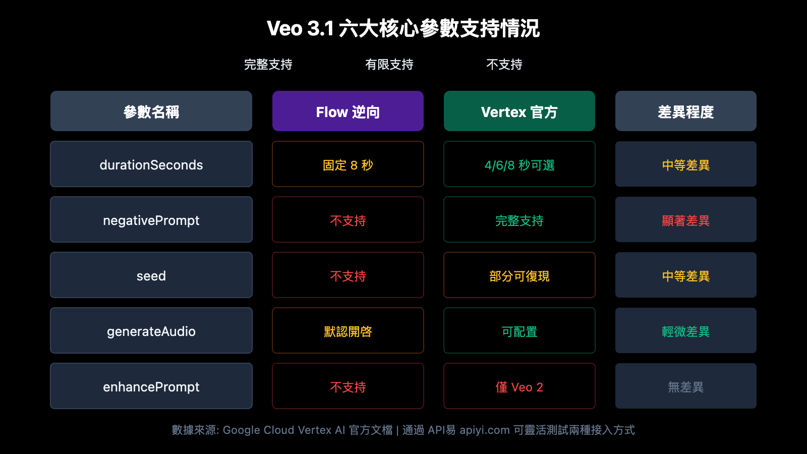 veo-3-1-flow-reverse-vs-vertex-official-api-parameters-comparison-zh-hant 图示