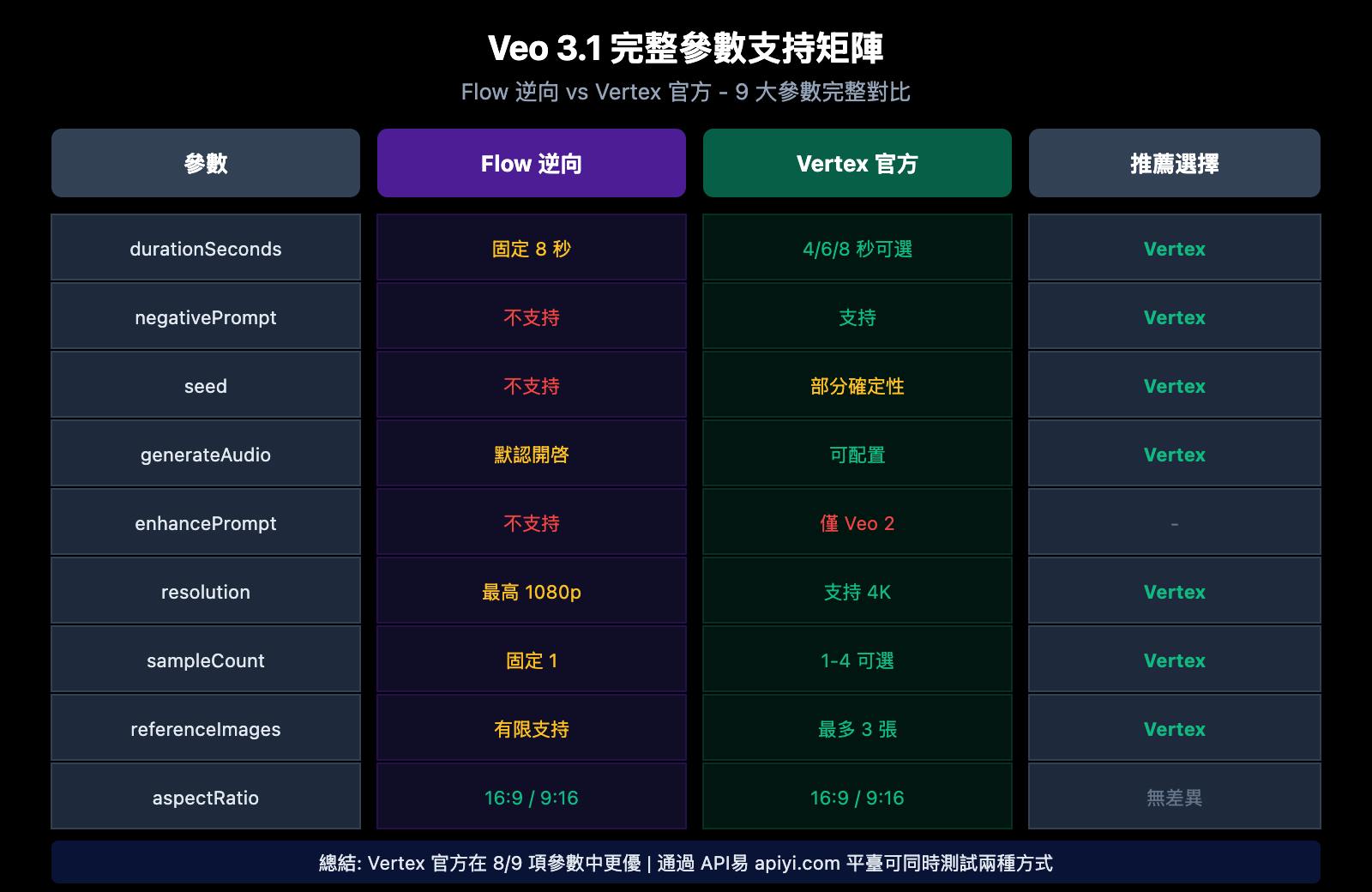 veo-3-1-flow-reverse-vs-vertex-official-api-parameters-comparison-zh-hant 图示