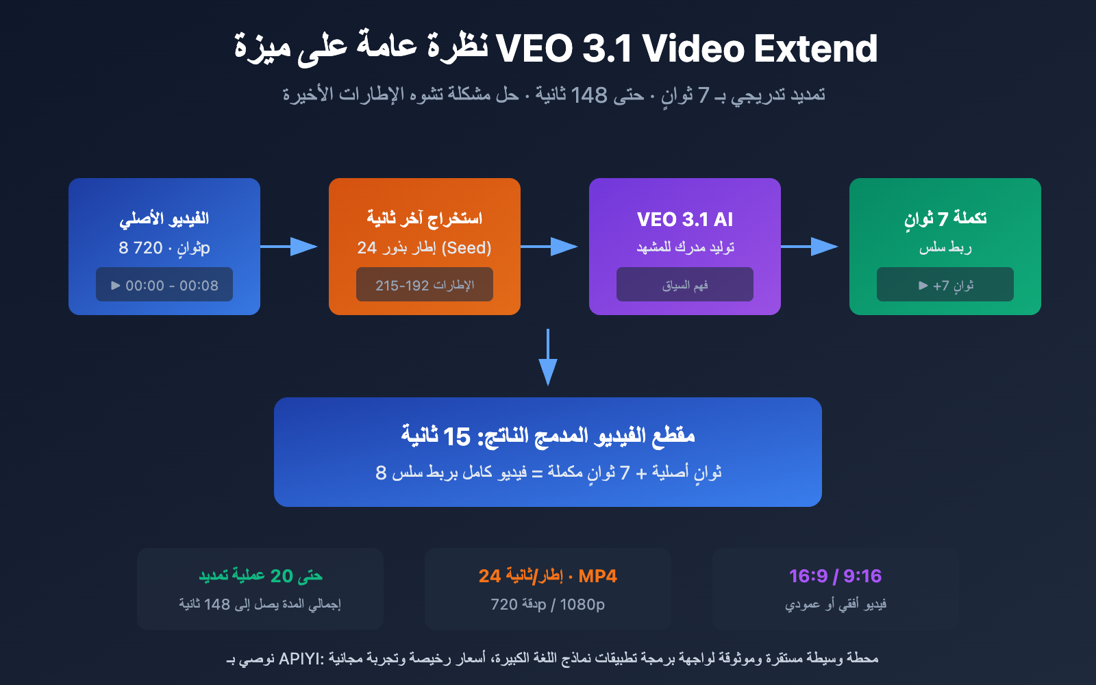 veo 3 1 video extend api guide ar image 0 图示