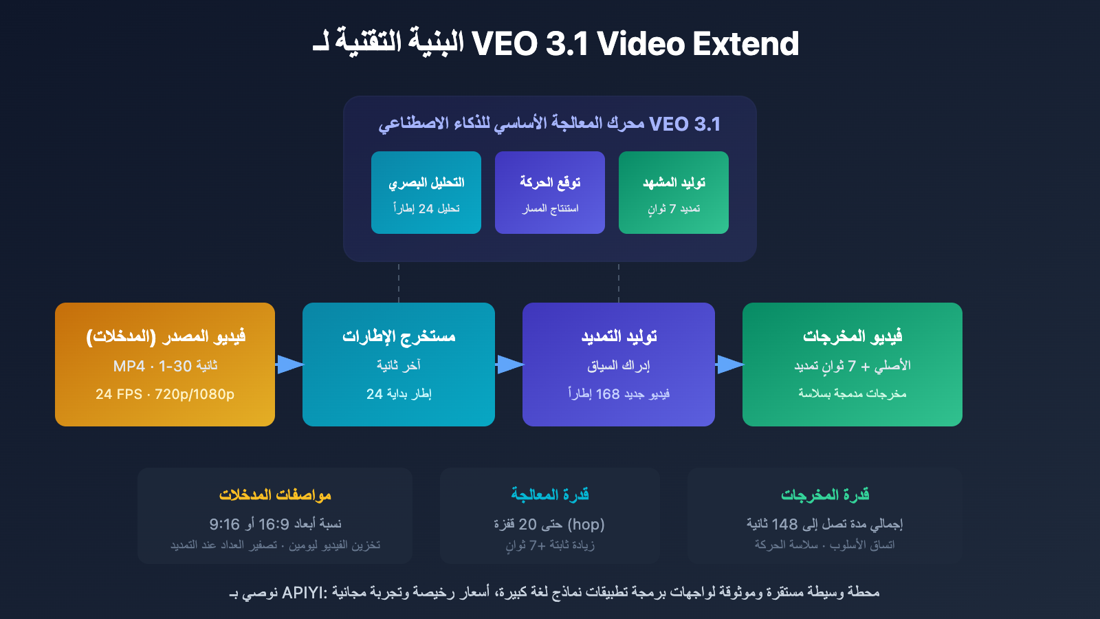 veo-3-1-video-extend-api-guide-ar 图示