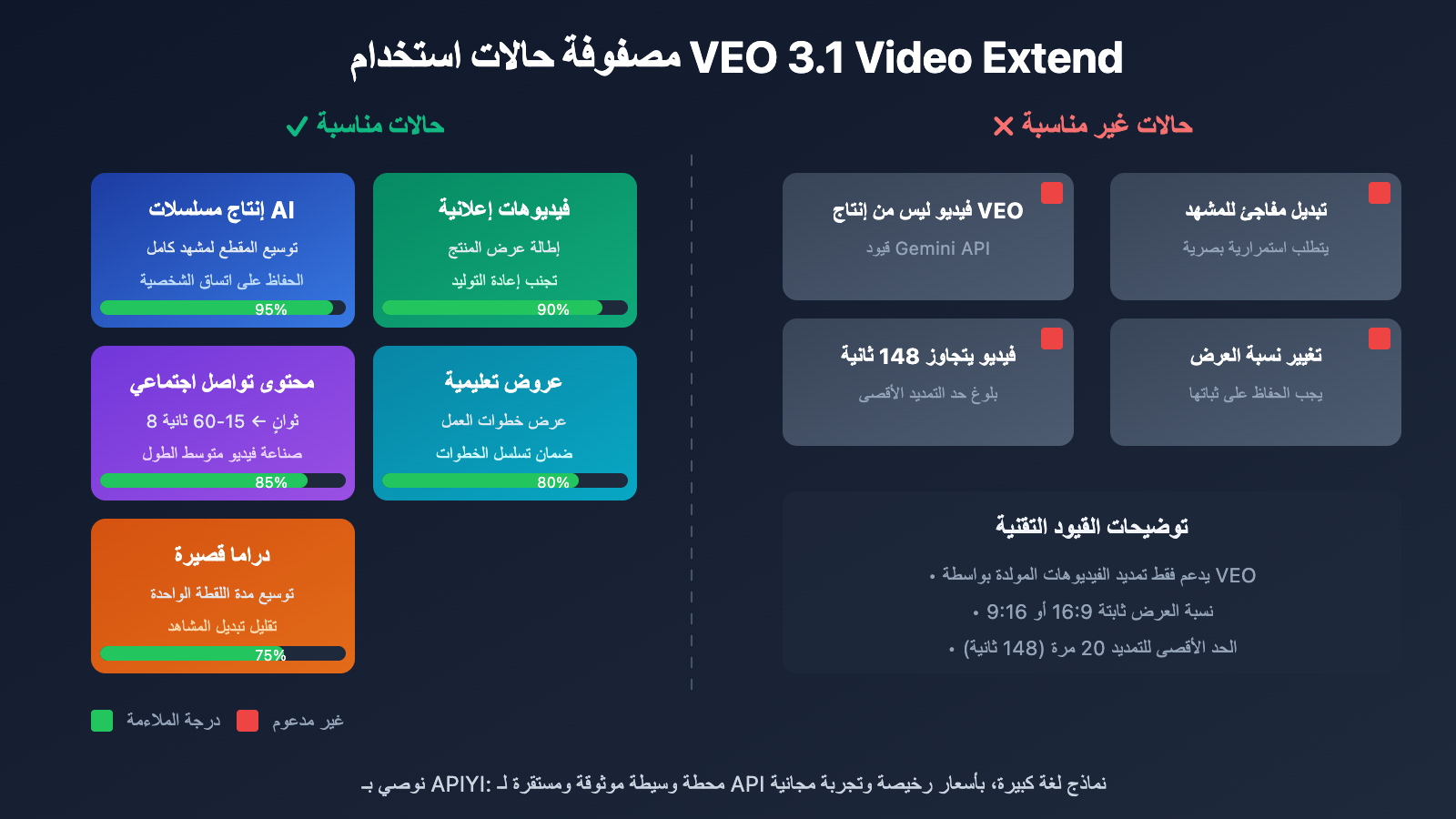 veo-3-1-video-extend-api-guide-ar 图示