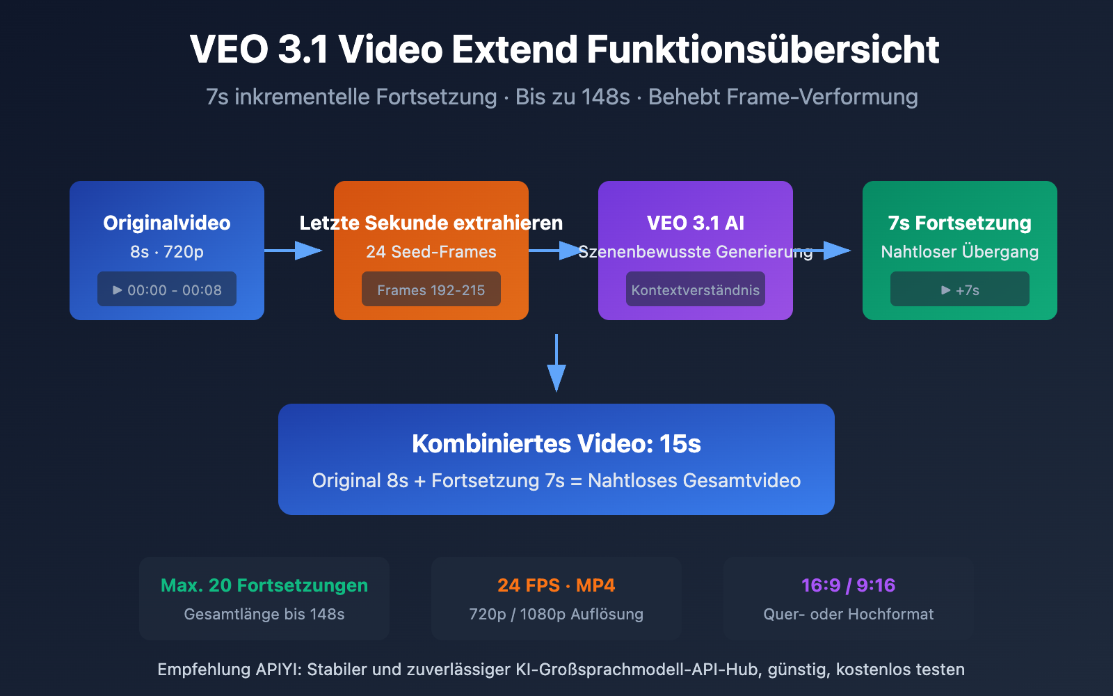 veo 3 1 video extend api guide de image 0 图示