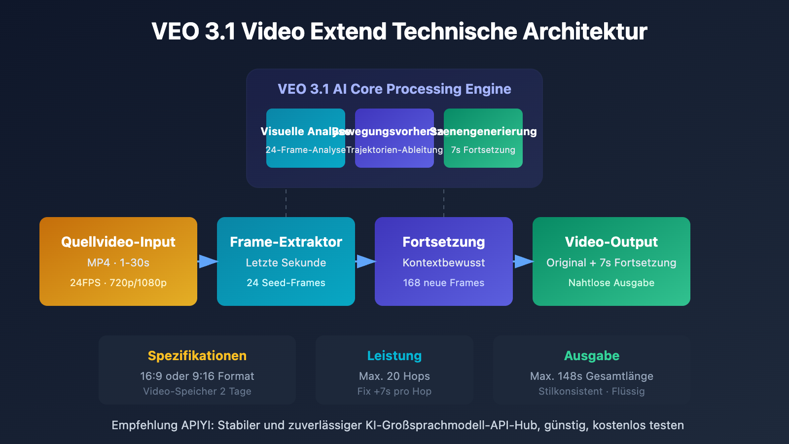 veo-3-1-video-extend-api-guide-de 图示