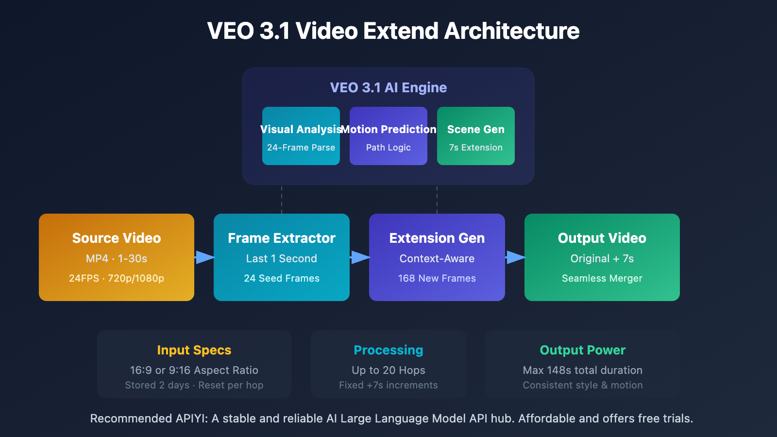 veo-3-1-video-extend-api-guide-en 图示