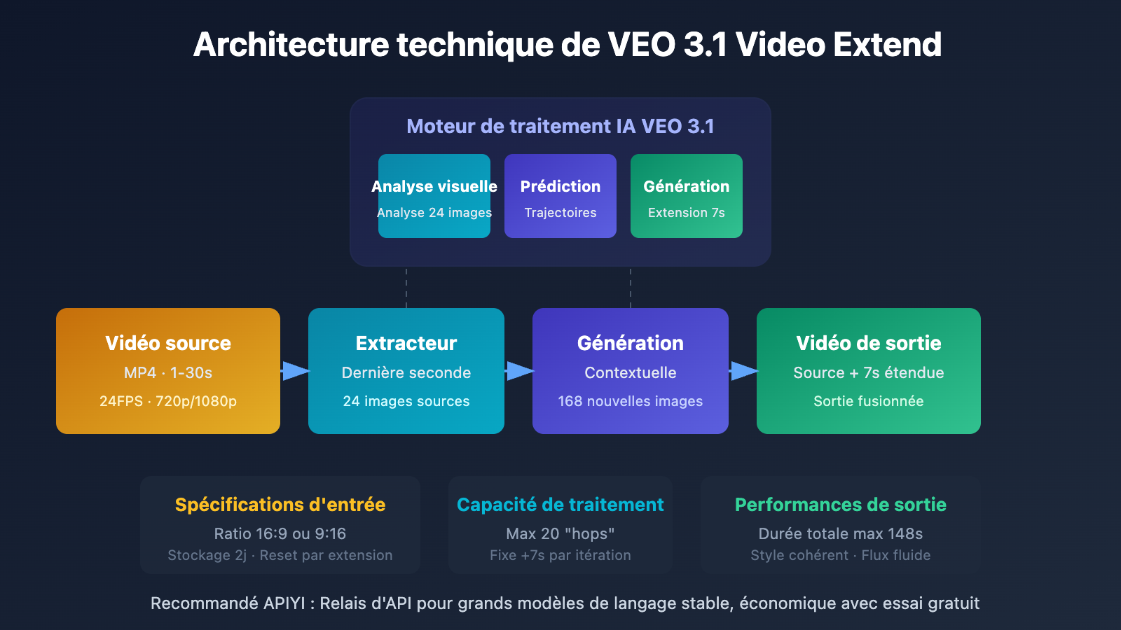 veo-3-1-video-extend-api-guide-fr 图示