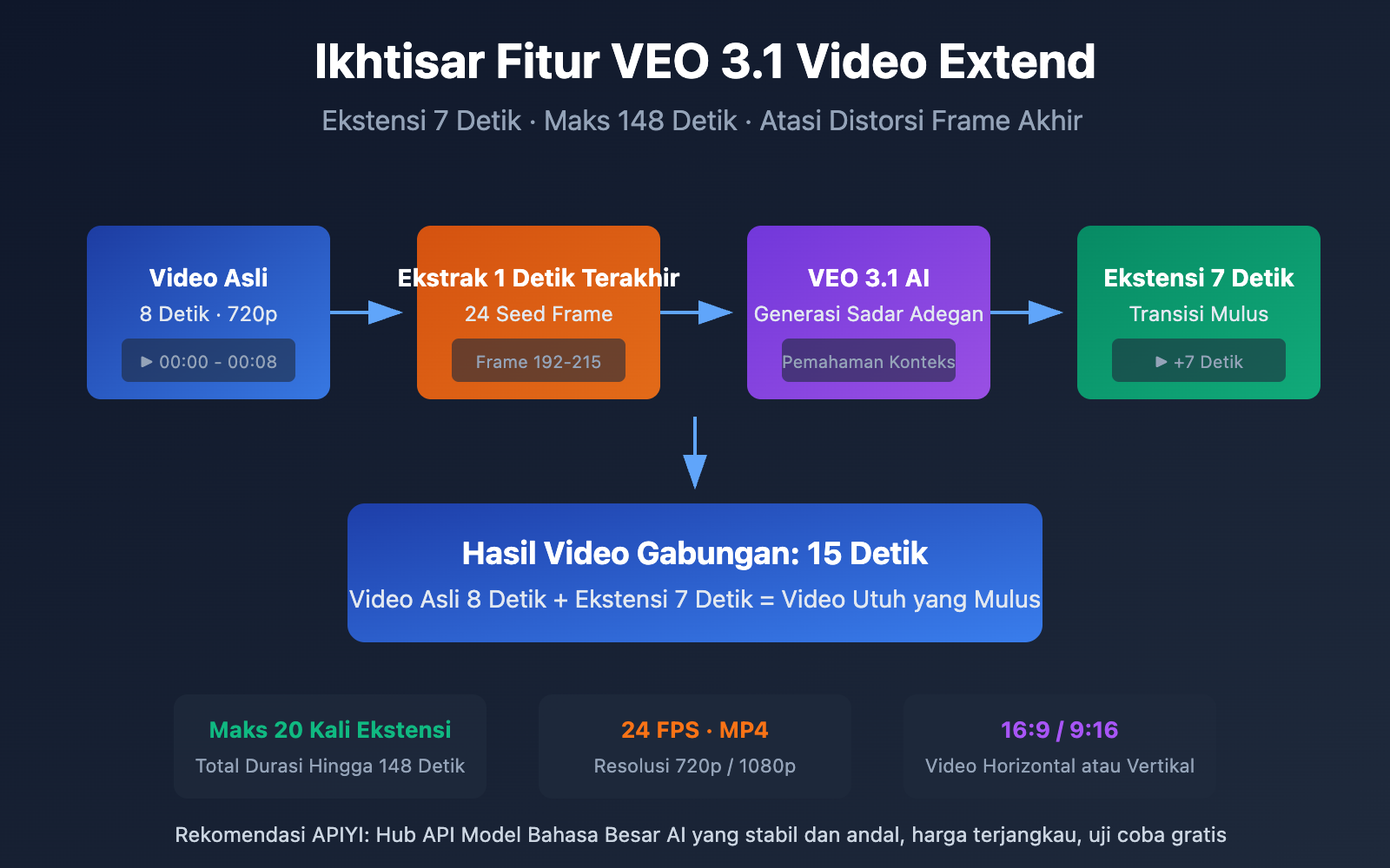 veo 3 1 video extend api guide id image 0 图示