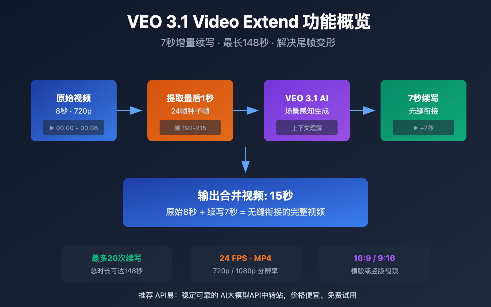 veo 3 1 video extend api guide image 0 图示