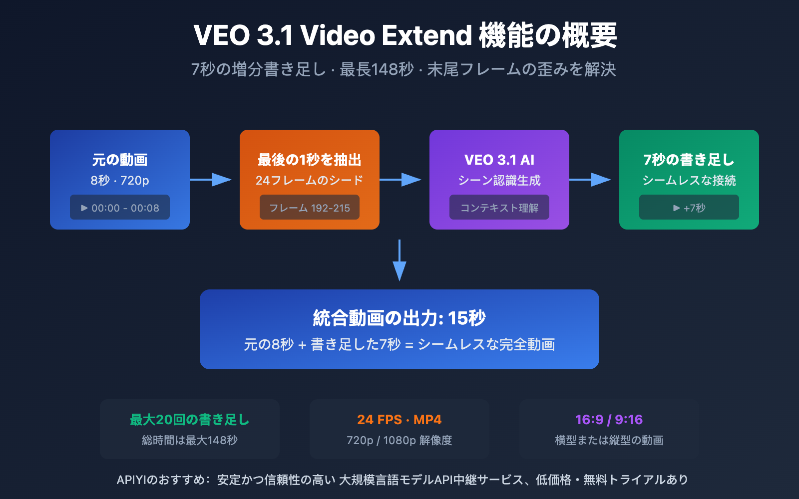 veo 3 1 video extend api guide ja image 0 图示