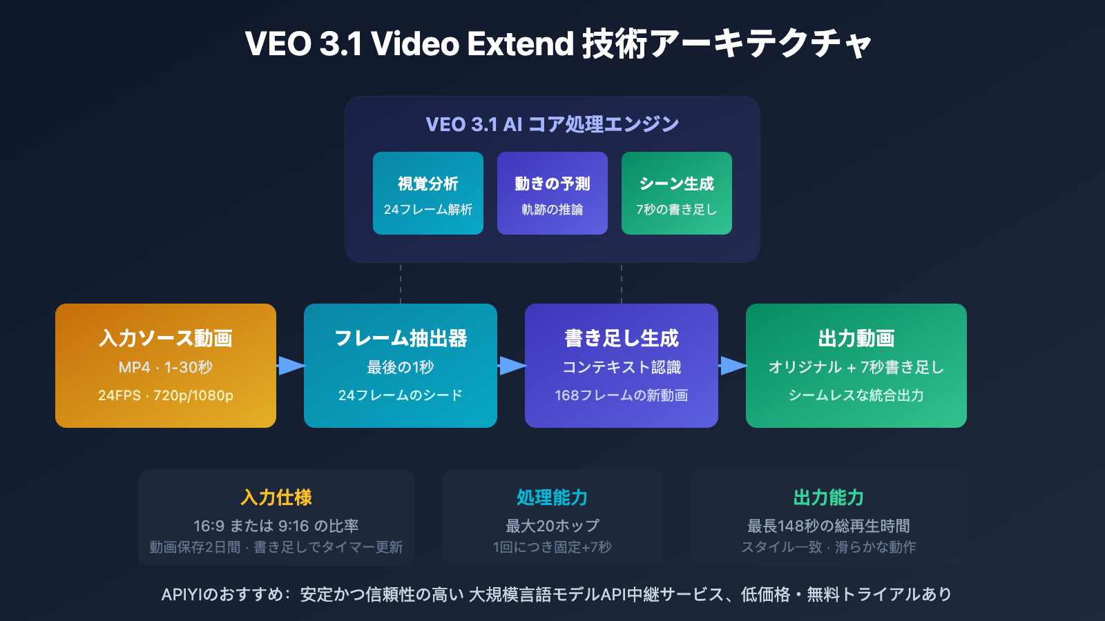 veo-3-1-video-extend-api-guide-ja 图示