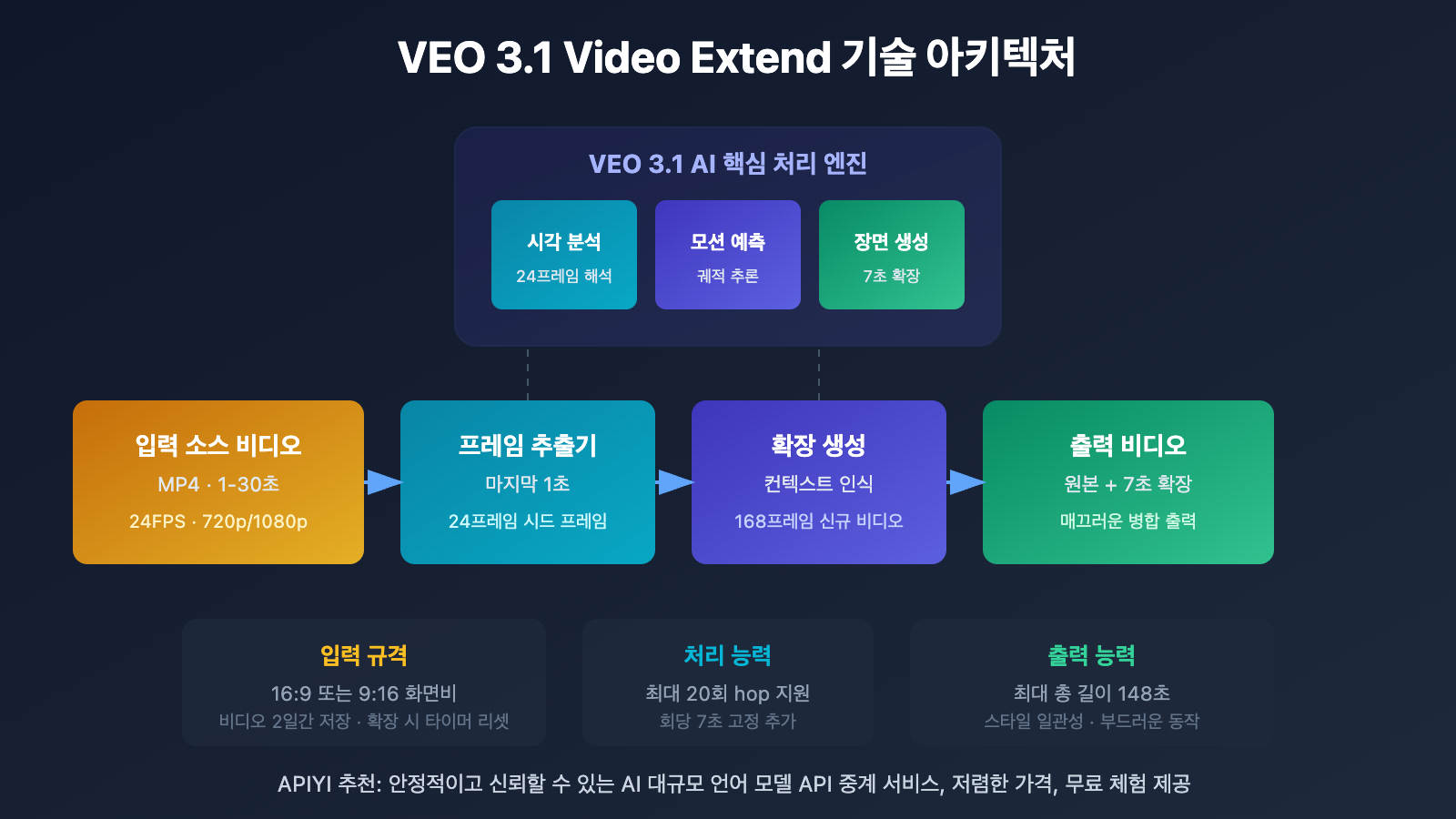 veo-3-1-video-extend-api-guide-ko 图示