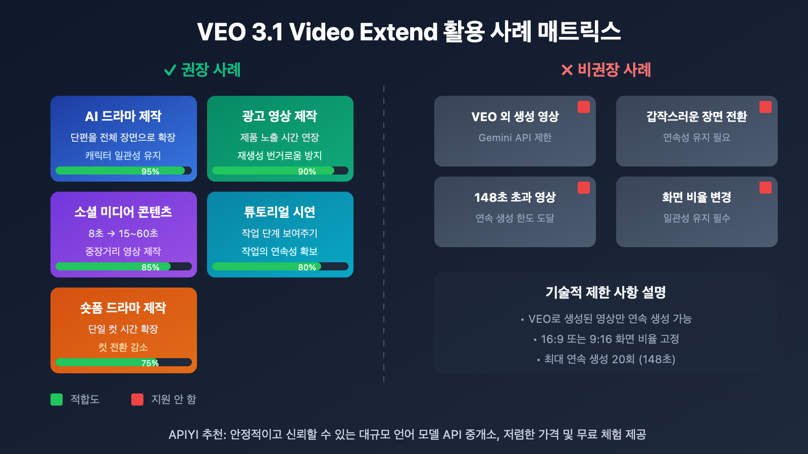veo-3-1-video-extend-api-guide-ko 图示