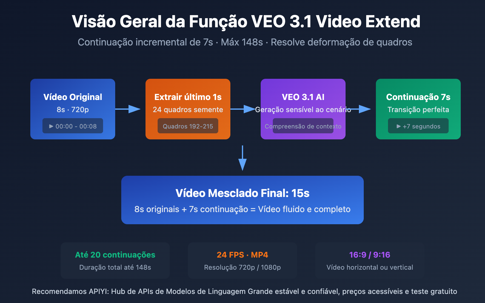 veo 3 1 video extend api guide pt pt image 0 图示