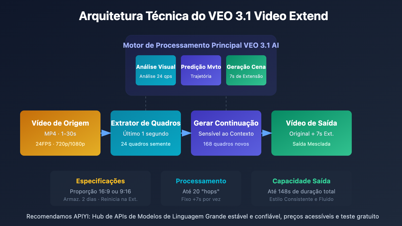 veo-3-1-video-extend-api-guide-pt-pt 图示