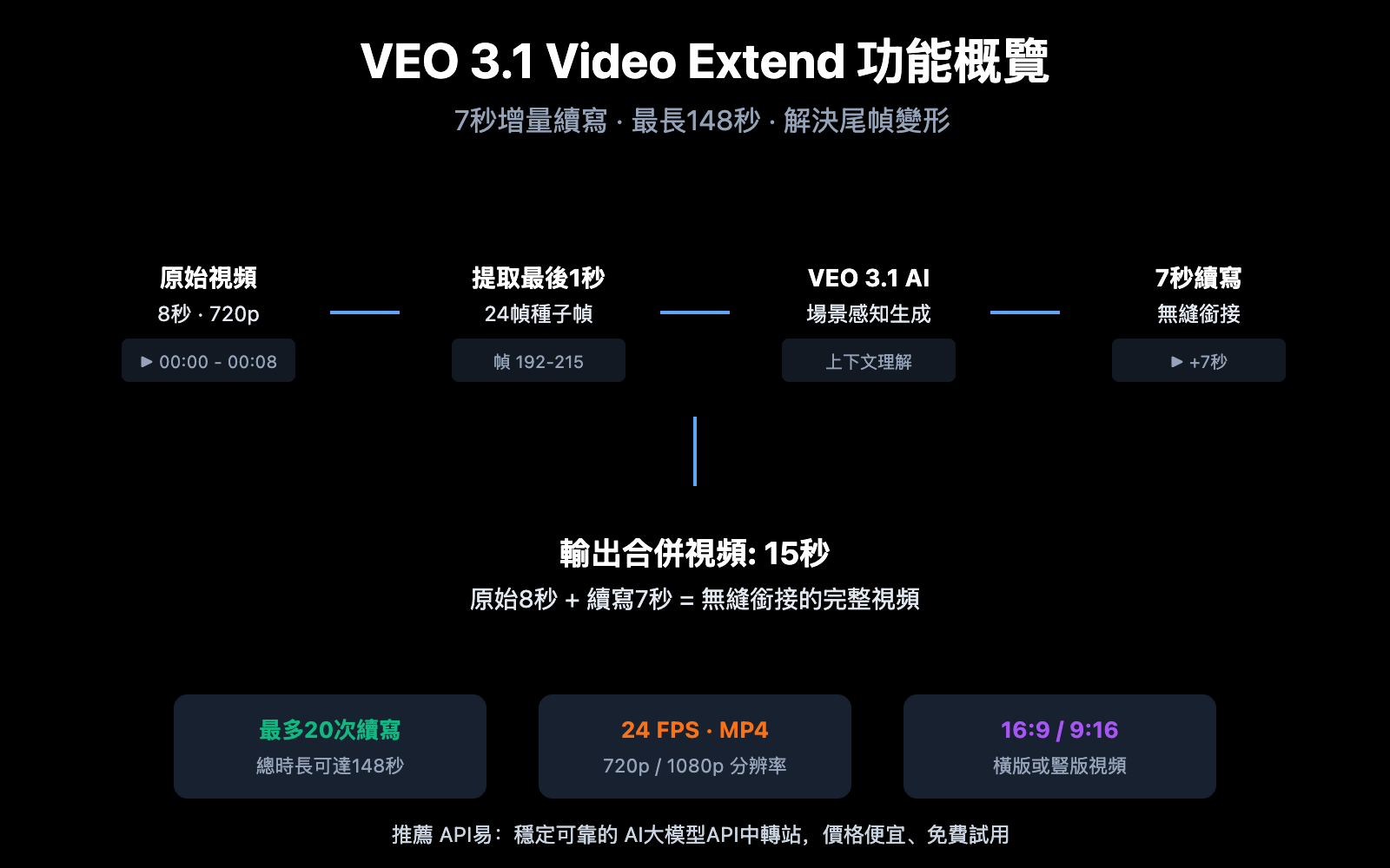 veo 3 1 video extend api guide zh hant image 0 图示
