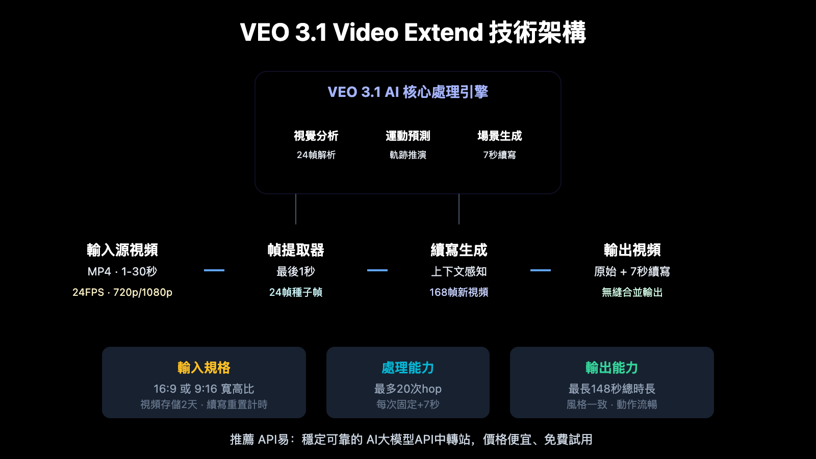 veo-3-1-video-extend-api-guide-zh-hant 图示