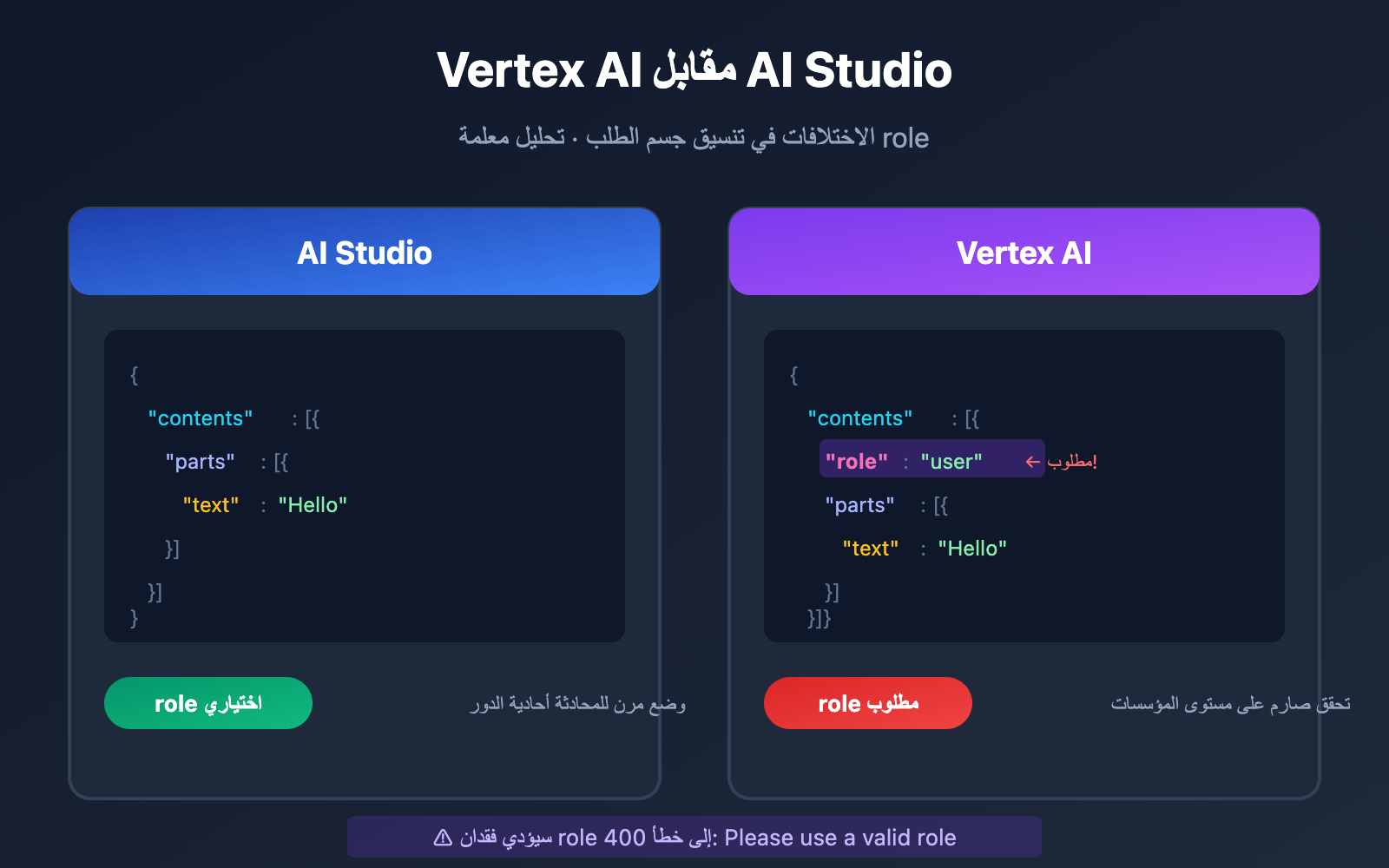 vertex ai role error 400 solution aistudio difference ar image 0 图示
