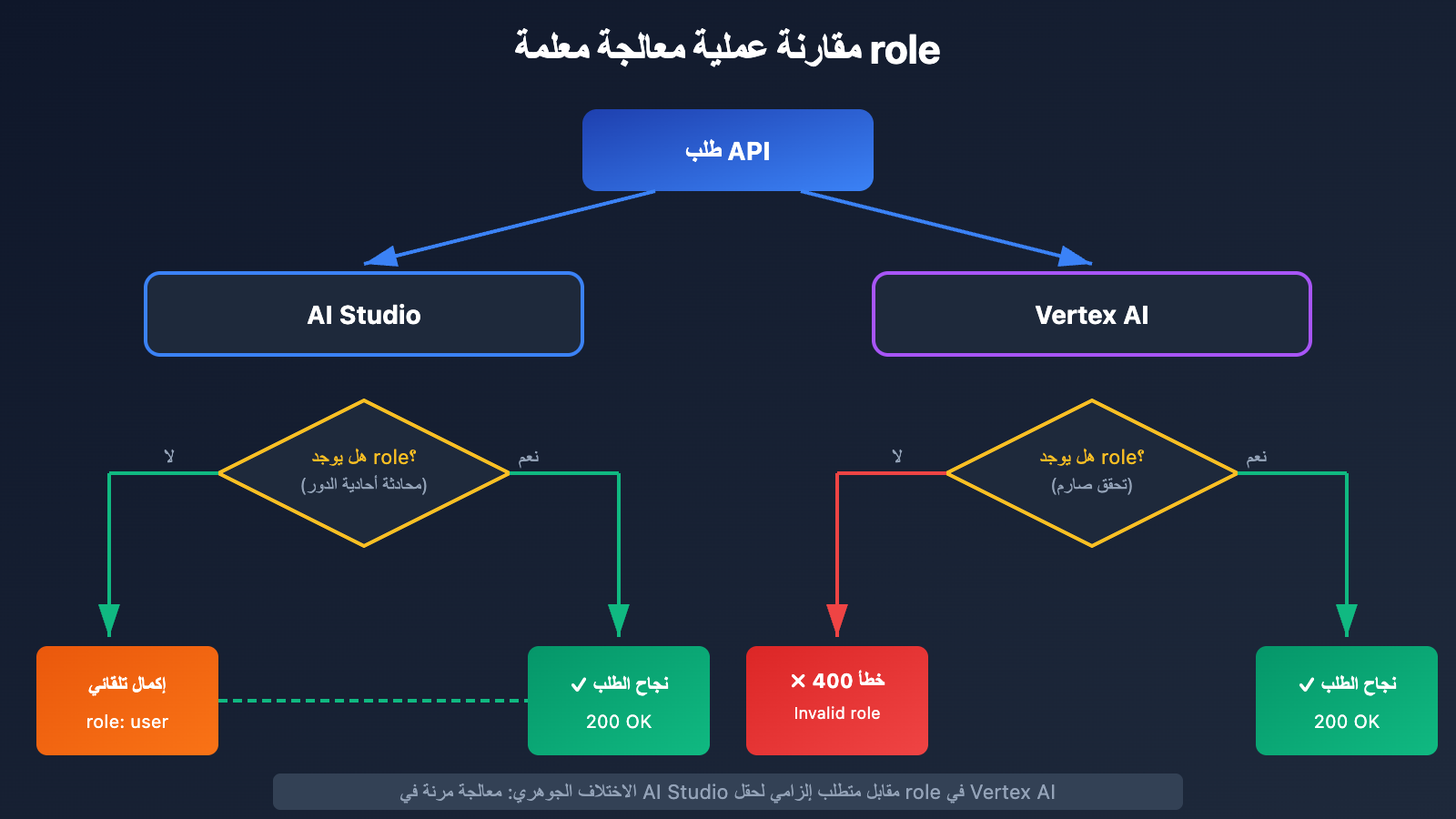 vertex-ai-role-error-400-solution-aistudio-difference-ar 图示